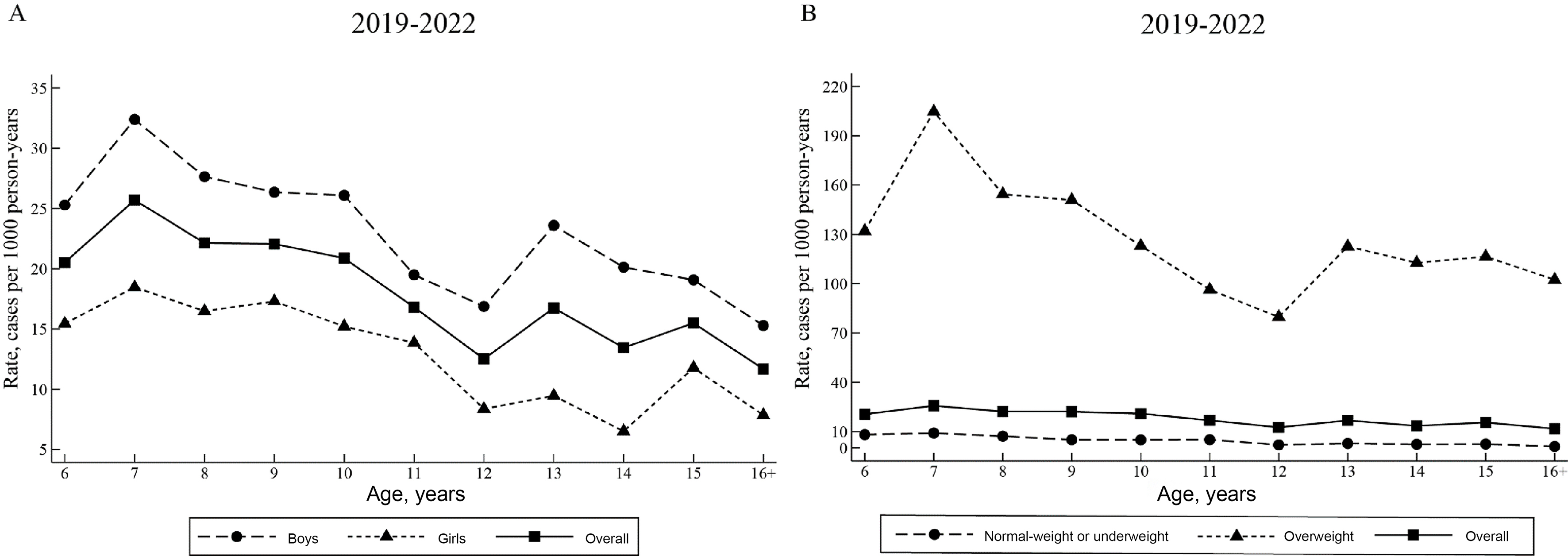 Prevalence and incidence of obesity among children and adolescents in Guangdong: a prospective analysis from 2019-2022