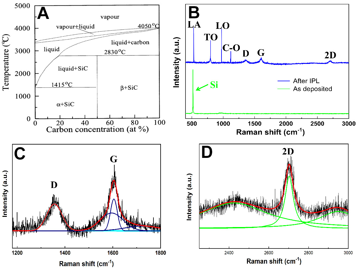 Intense pulsed light-induced selective conversion of printed silicon nanoparticles into graphene embedding silicon carbide on plastic for the next generation flexible lithium-ion batteries