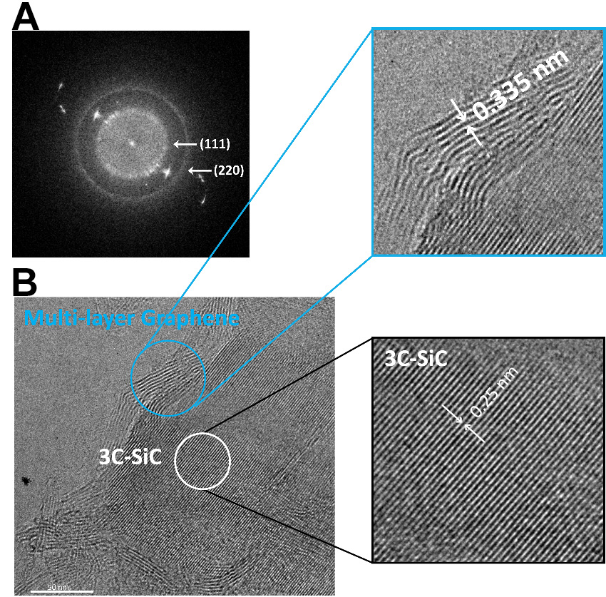 Intense pulsed light-induced selective conversion of printed silicon nanoparticles into graphene embedding silicon carbide on plastic for the next generation flexible lithium-ion batteries
