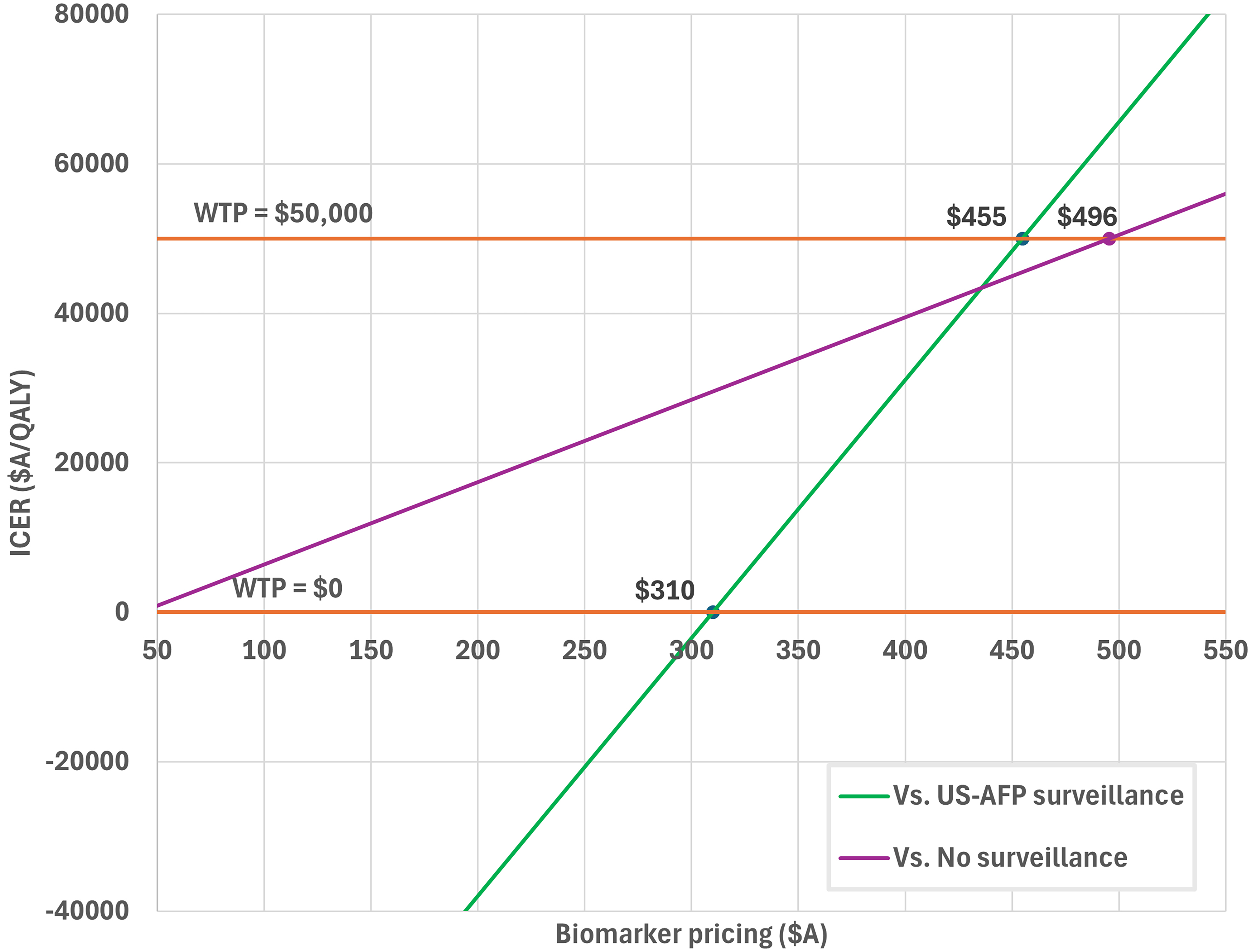 Price threshold analysis of biomarker surveillance for hepatocellular carcinoma in Australia