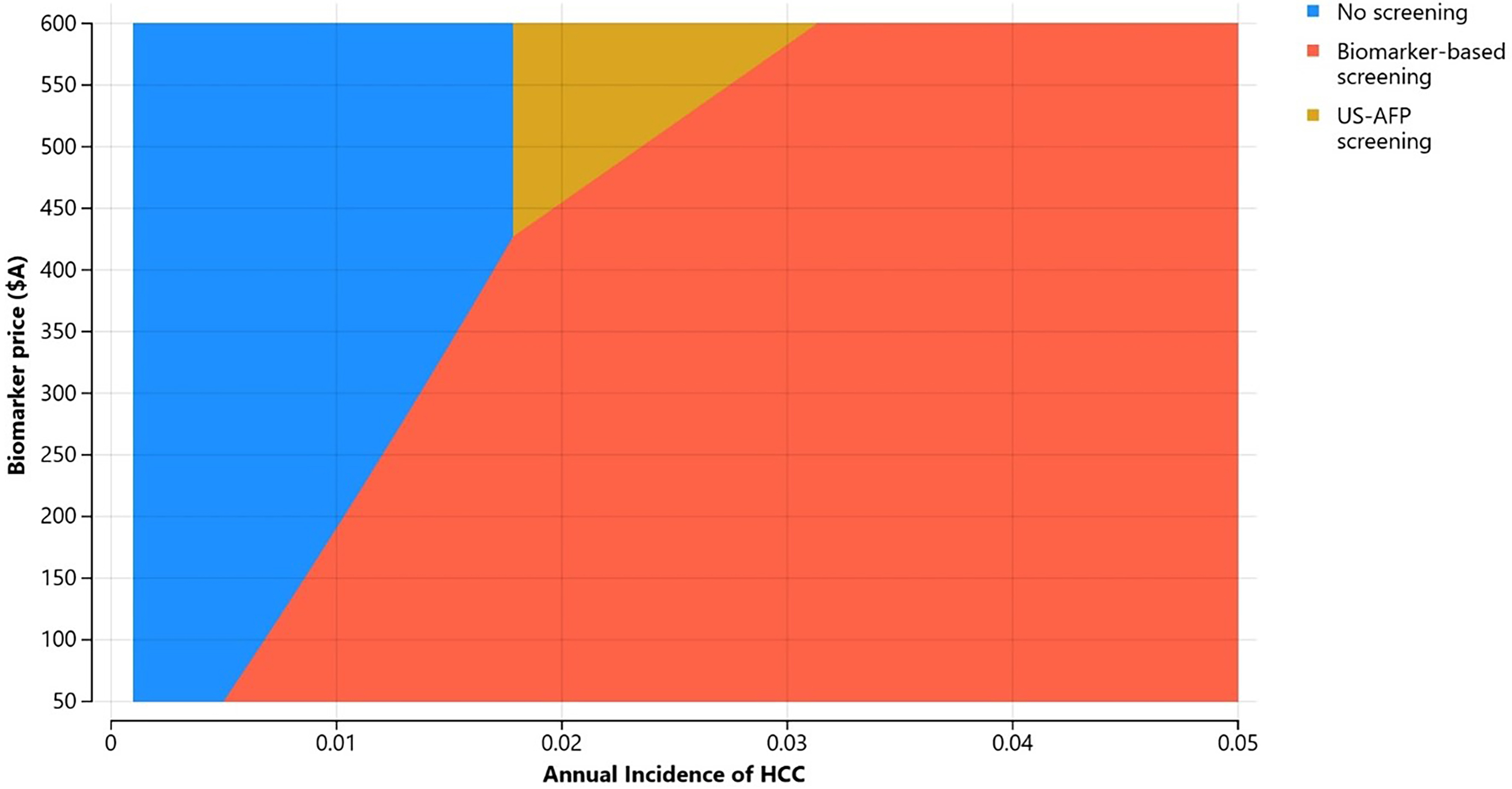 Price threshold analysis of biomarker surveillance for hepatocellular carcinoma in Australia