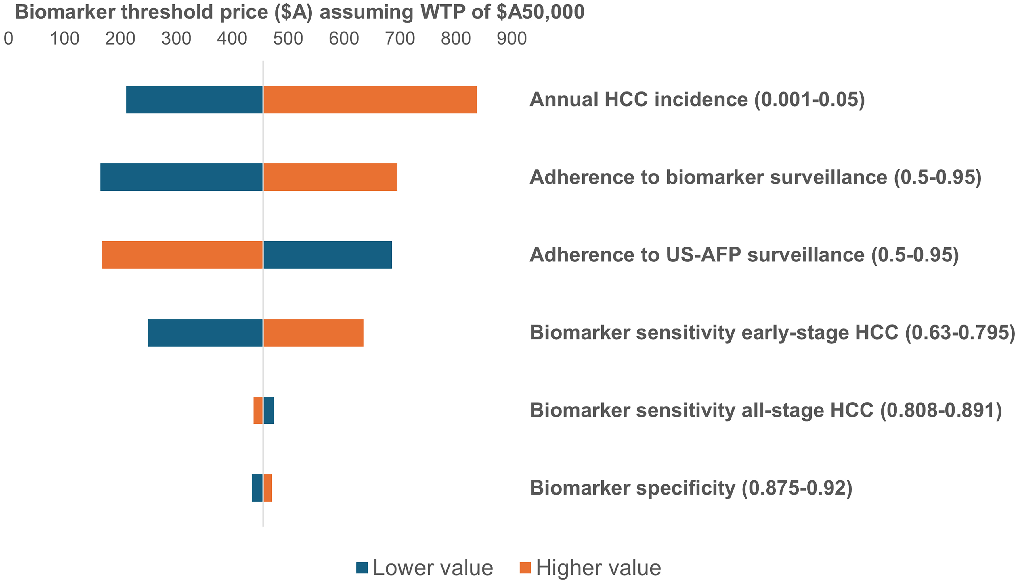 Price threshold analysis of biomarker surveillance for hepatocellular carcinoma in Australia