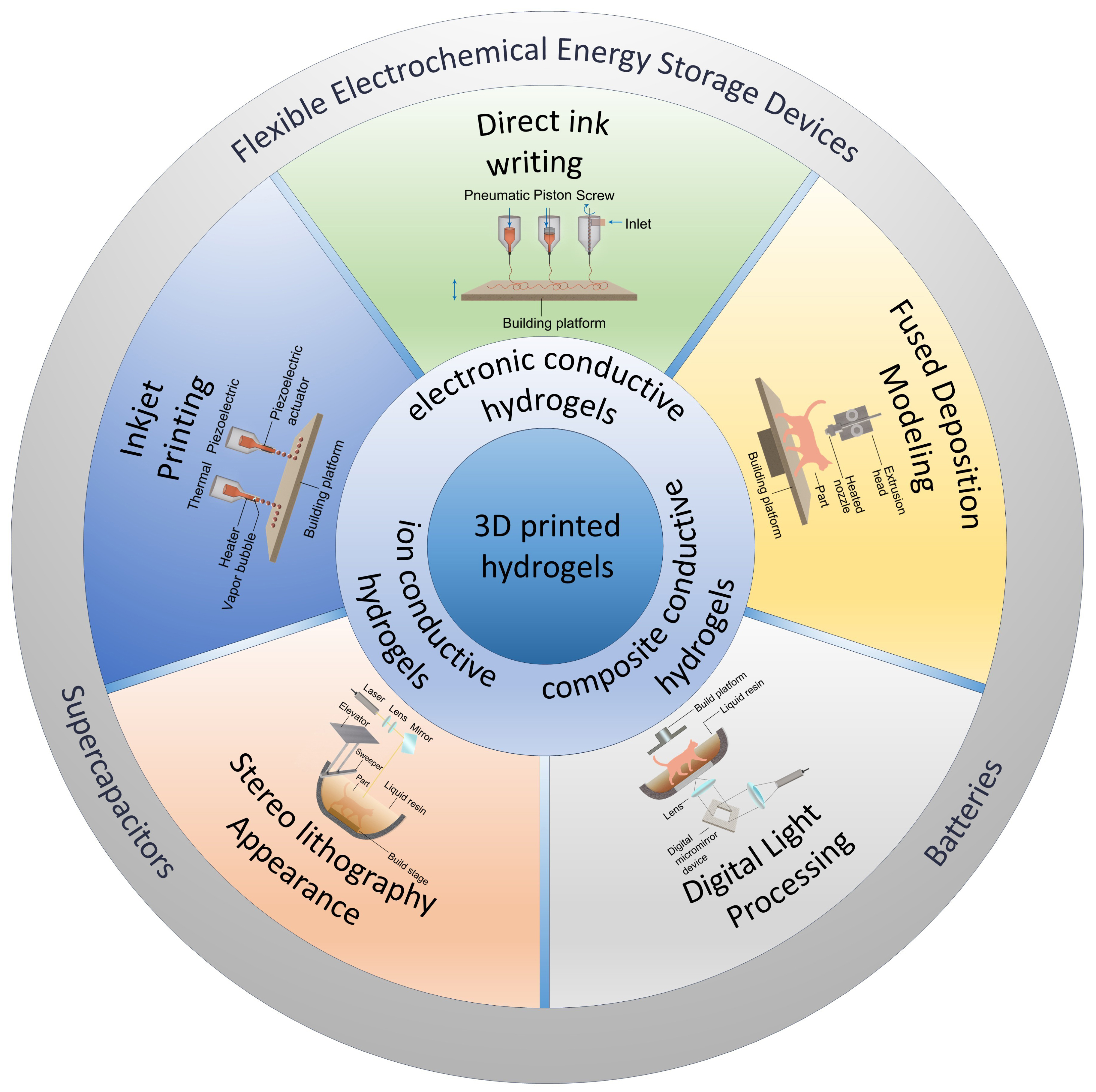 3D-printed conductive hydrogels for flexible electrochemical energy storage: mechanisms, fabrication, and applications