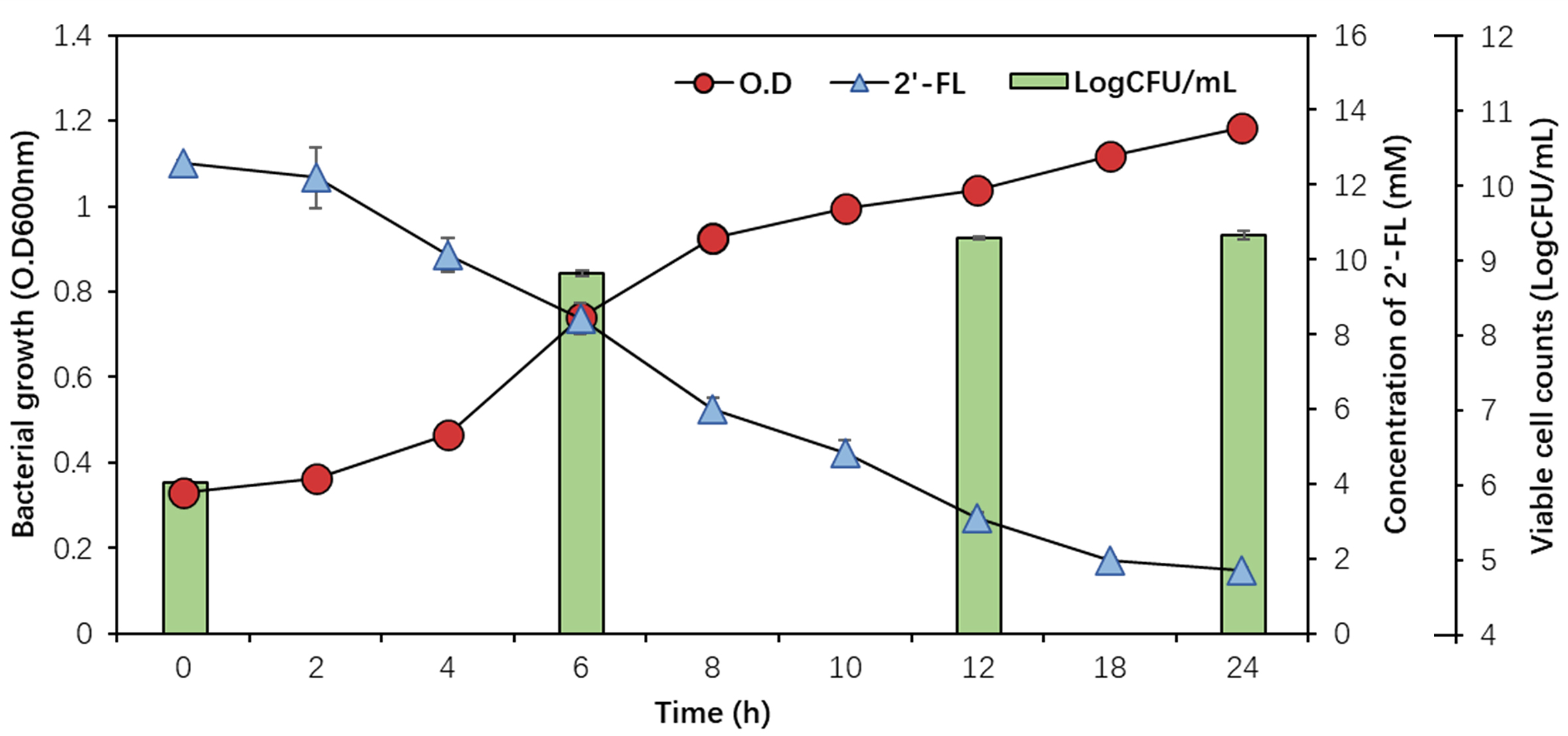 Synbiotic modulation of adult gut microbiome by 2′-fucosyllactose and <i>Bifidobacterium longum</i> subsp. <i>infantis</i> EFEL8008