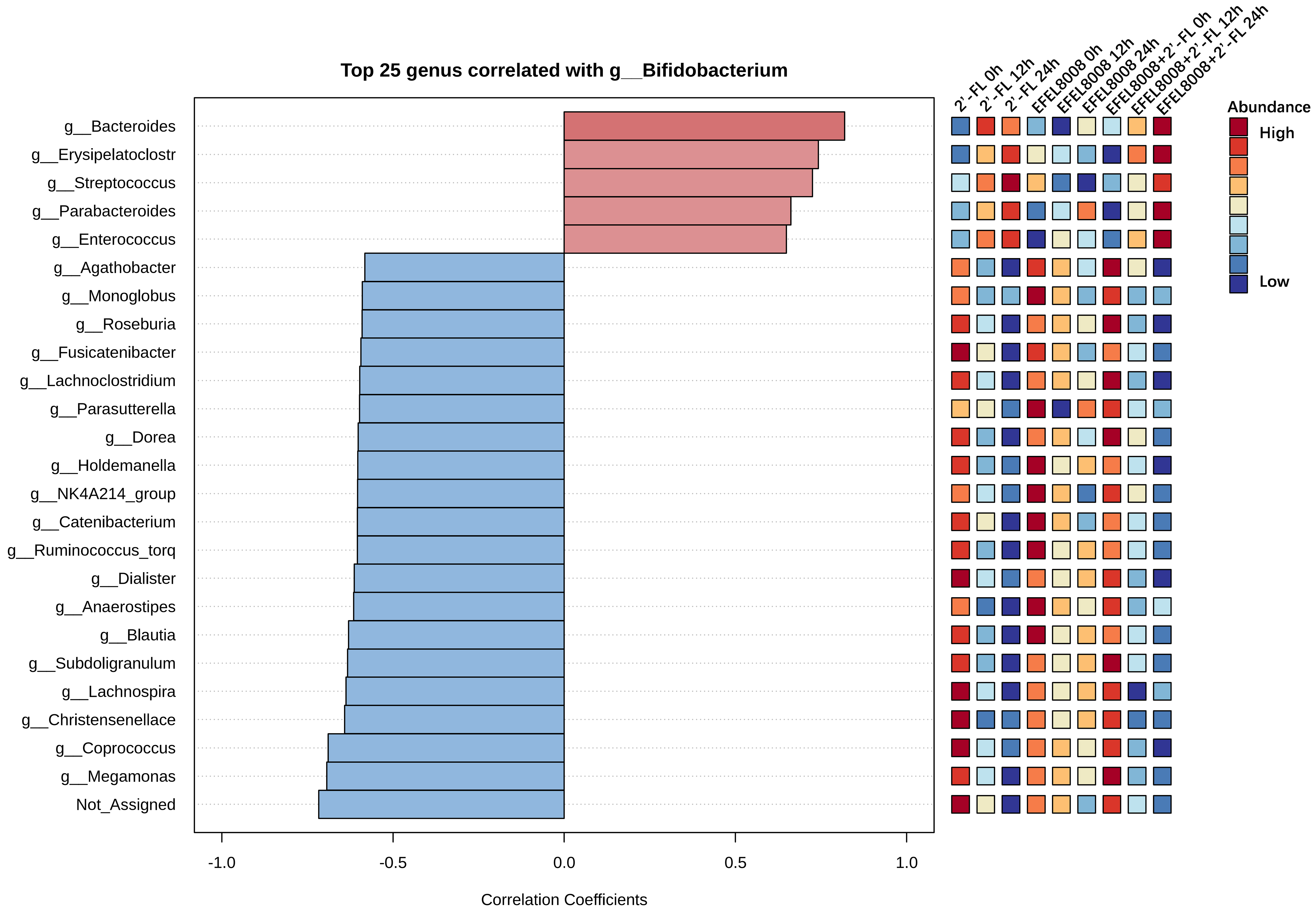 Synbiotic modulation of adult gut microbiome by 2′-fucosyllactose and <i>Bifidobacterium longum</i> subsp. <i>infantis</i> EFEL8008