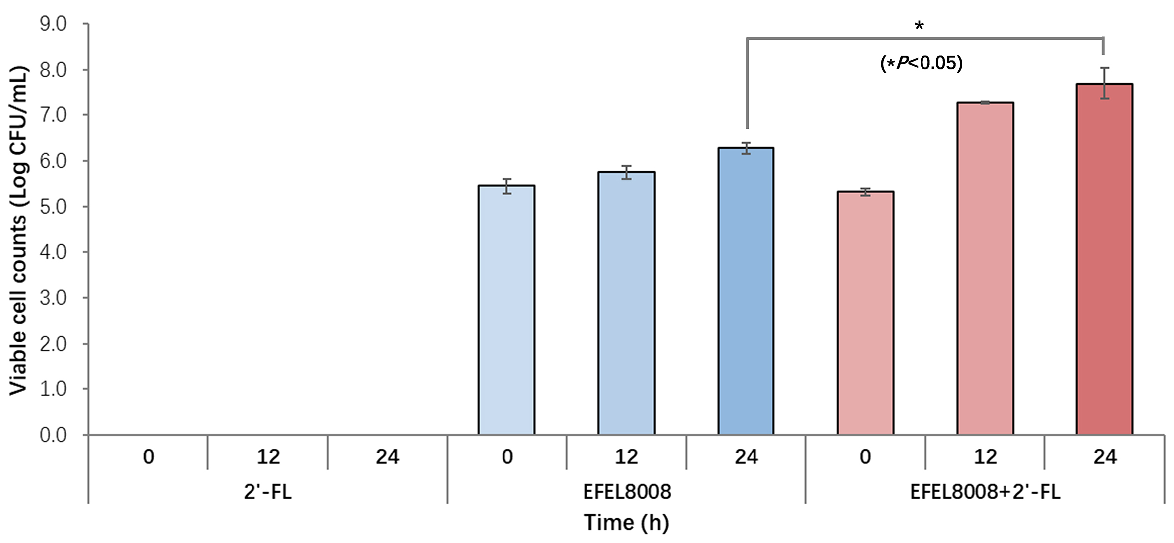 Synbiotic modulation of adult gut microbiome by 2′-fucosyllactose and <i>Bifidobacterium longum</i> subsp. <i>infantis</i> EFEL8008