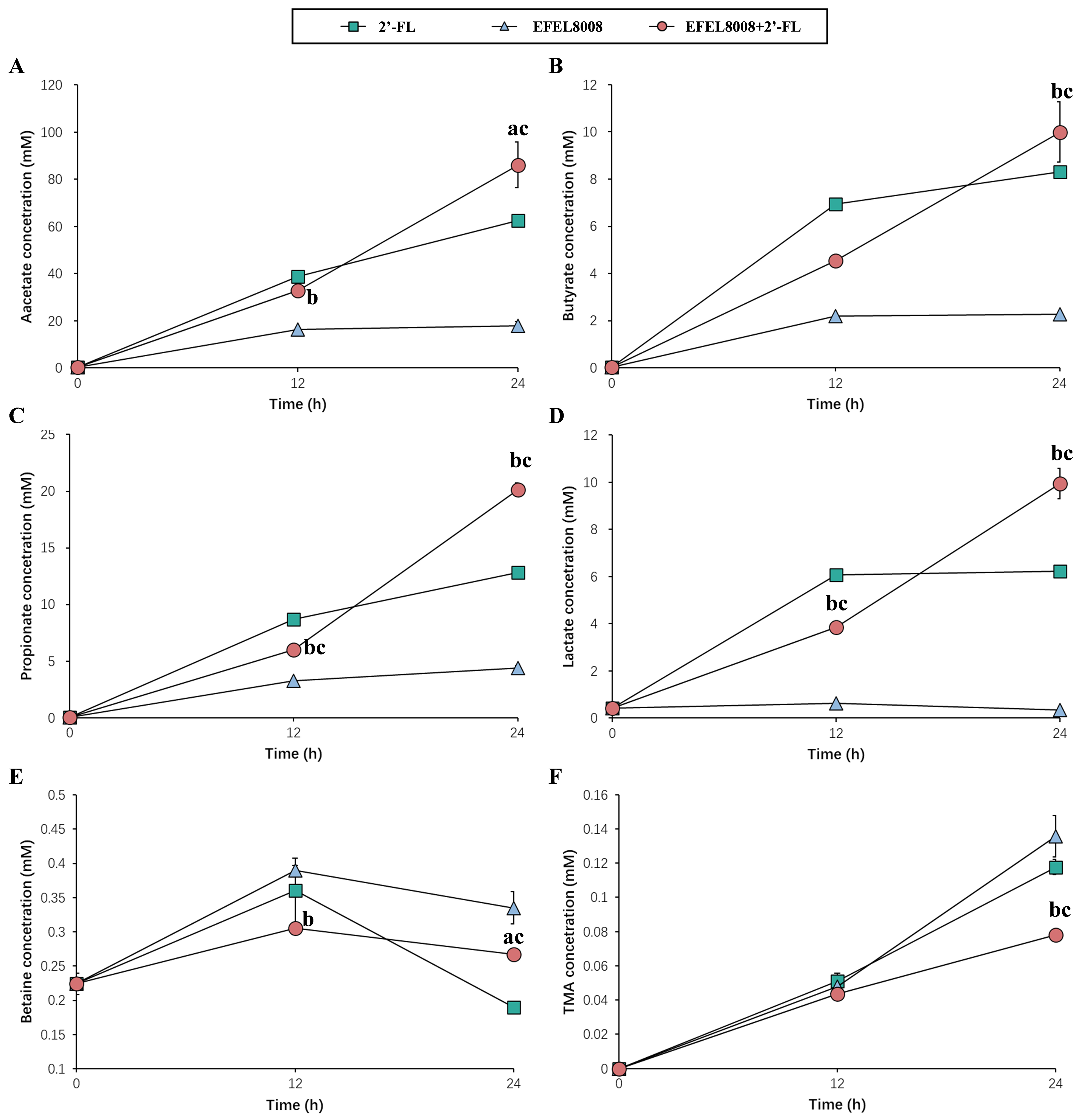 Synbiotic modulation of adult gut microbiome by 2′-fucosyllactose and <i>Bifidobacterium longum</i> subsp. <i>infantis</i> EFEL8008