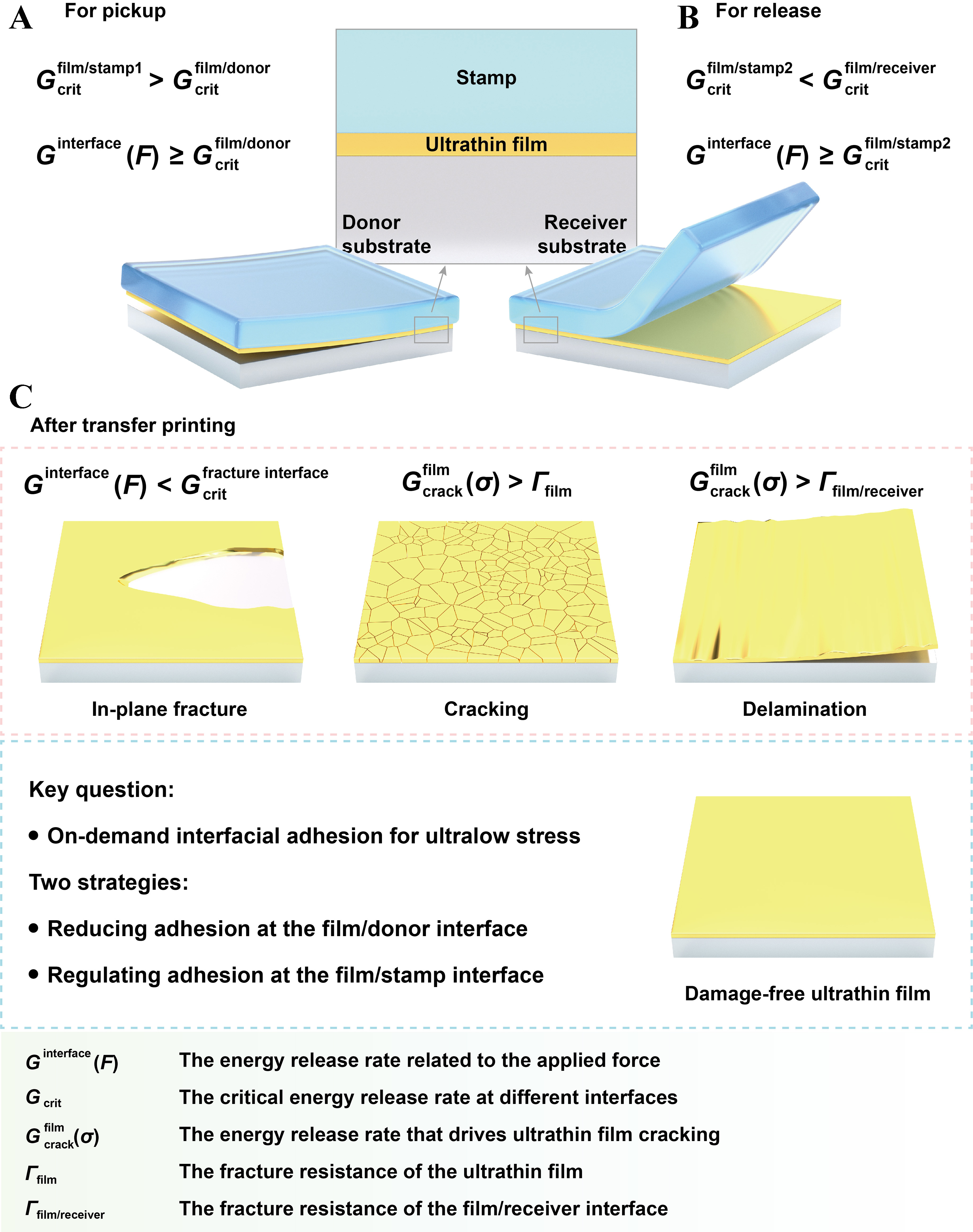 Damage-free dry transfer printing of ultrathin films with on-demand interfacial adhesion: principles and applications