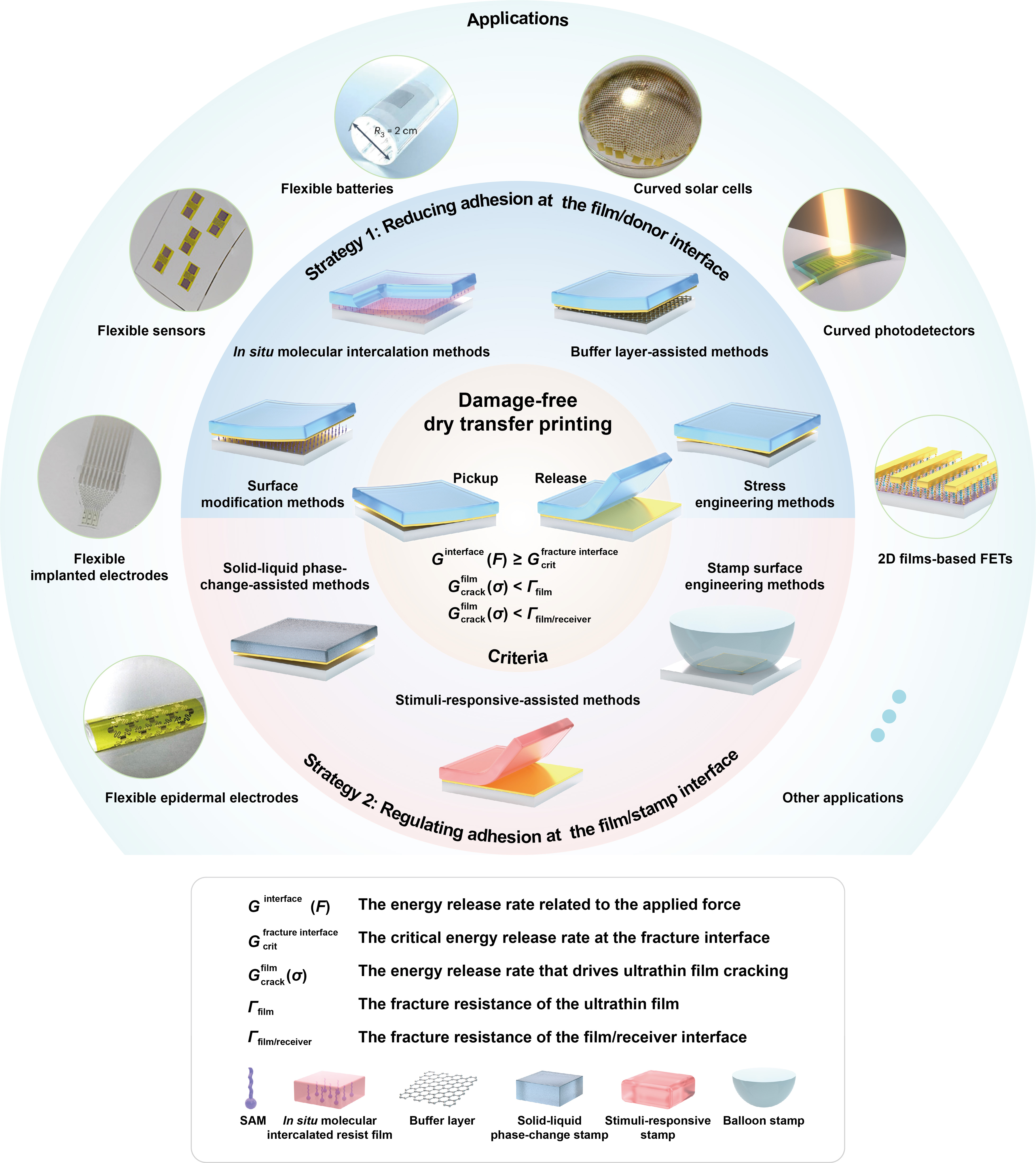 Damage-free dry transfer printing of ultrathin films with on-demand interfacial adhesion: principles and applications