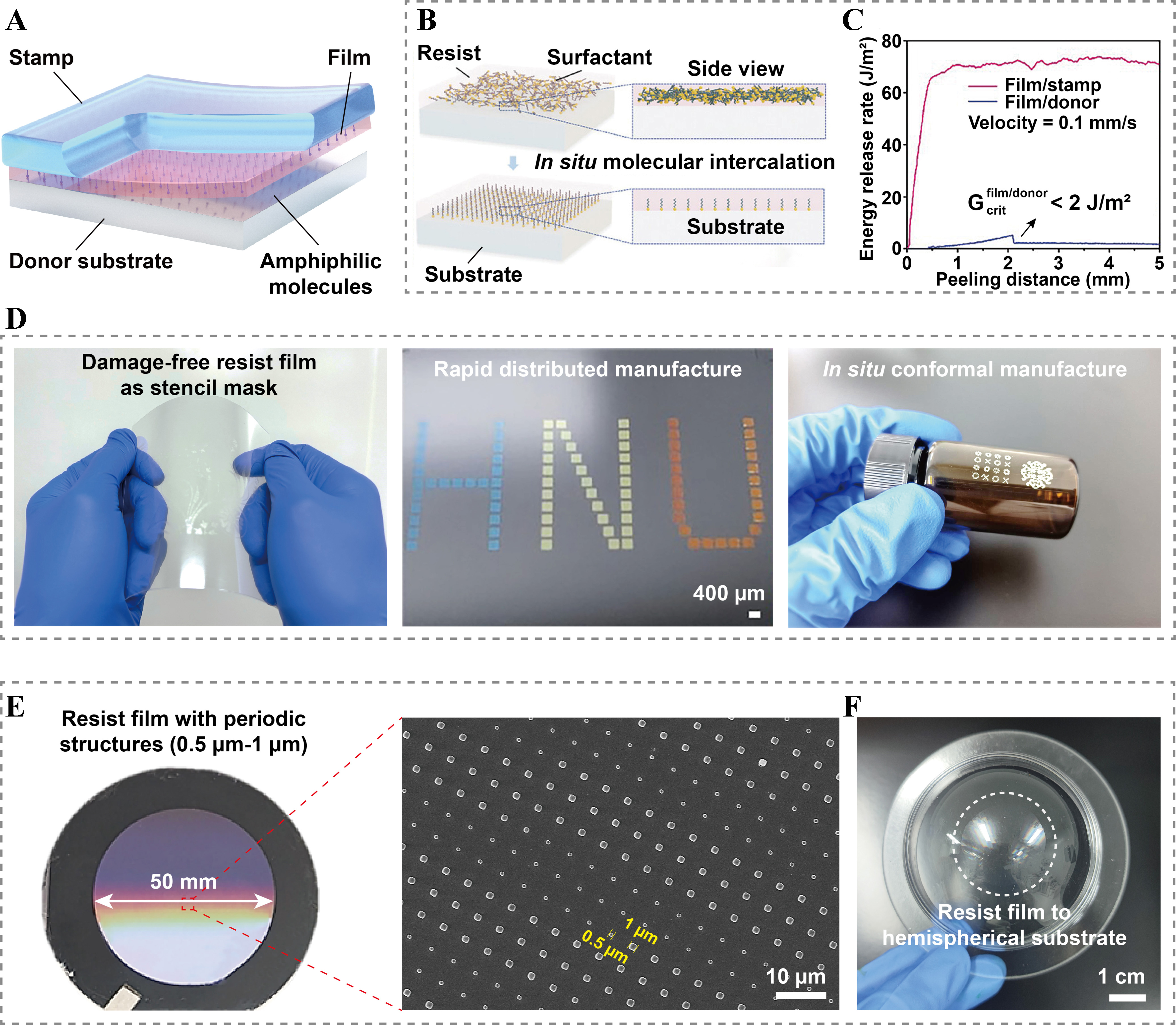 Damage-free dry transfer printing of ultrathin films with on-demand interfacial adhesion: principles and applications