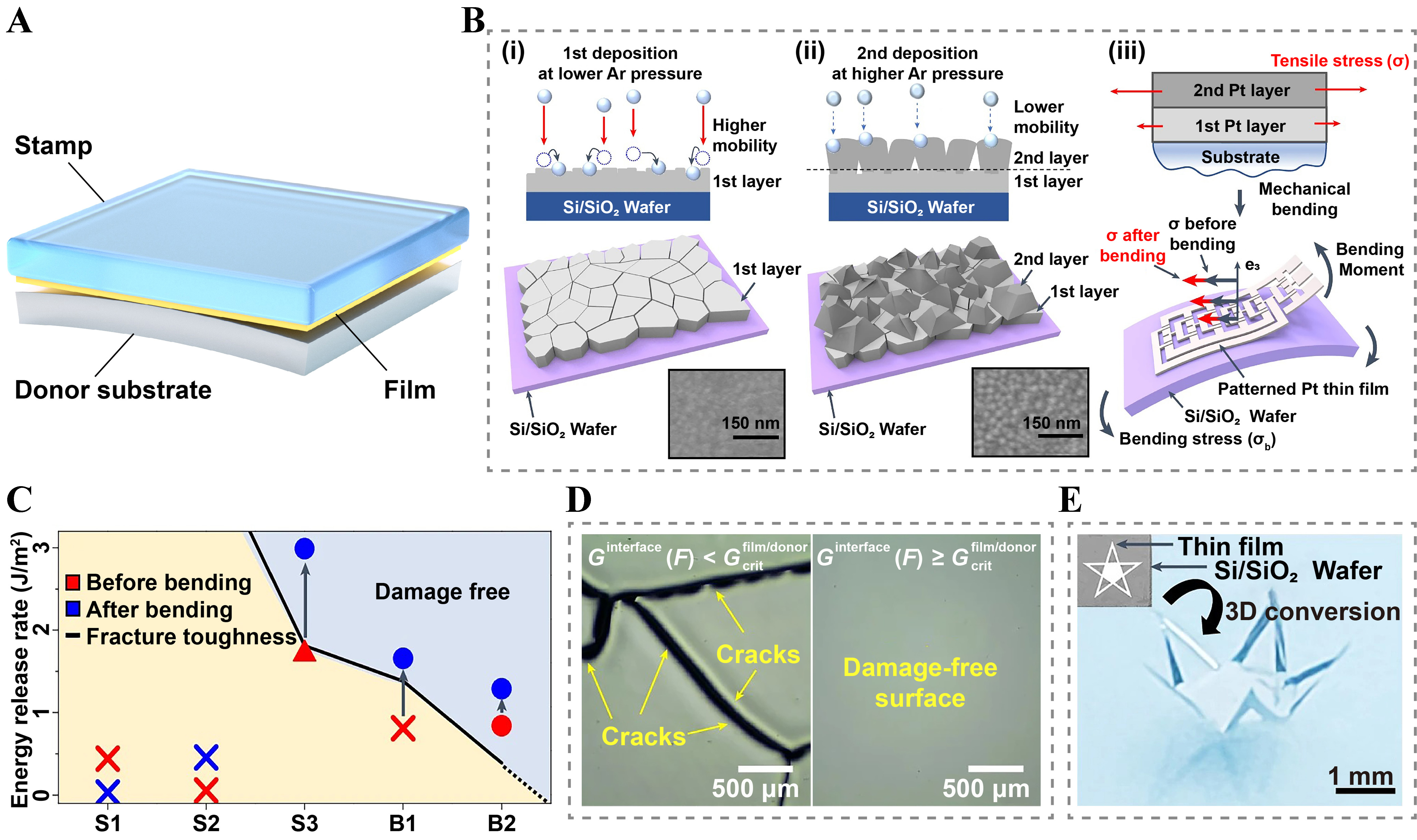 Damage-free dry transfer printing of ultrathin films with on-demand interfacial adhesion: principles and applications