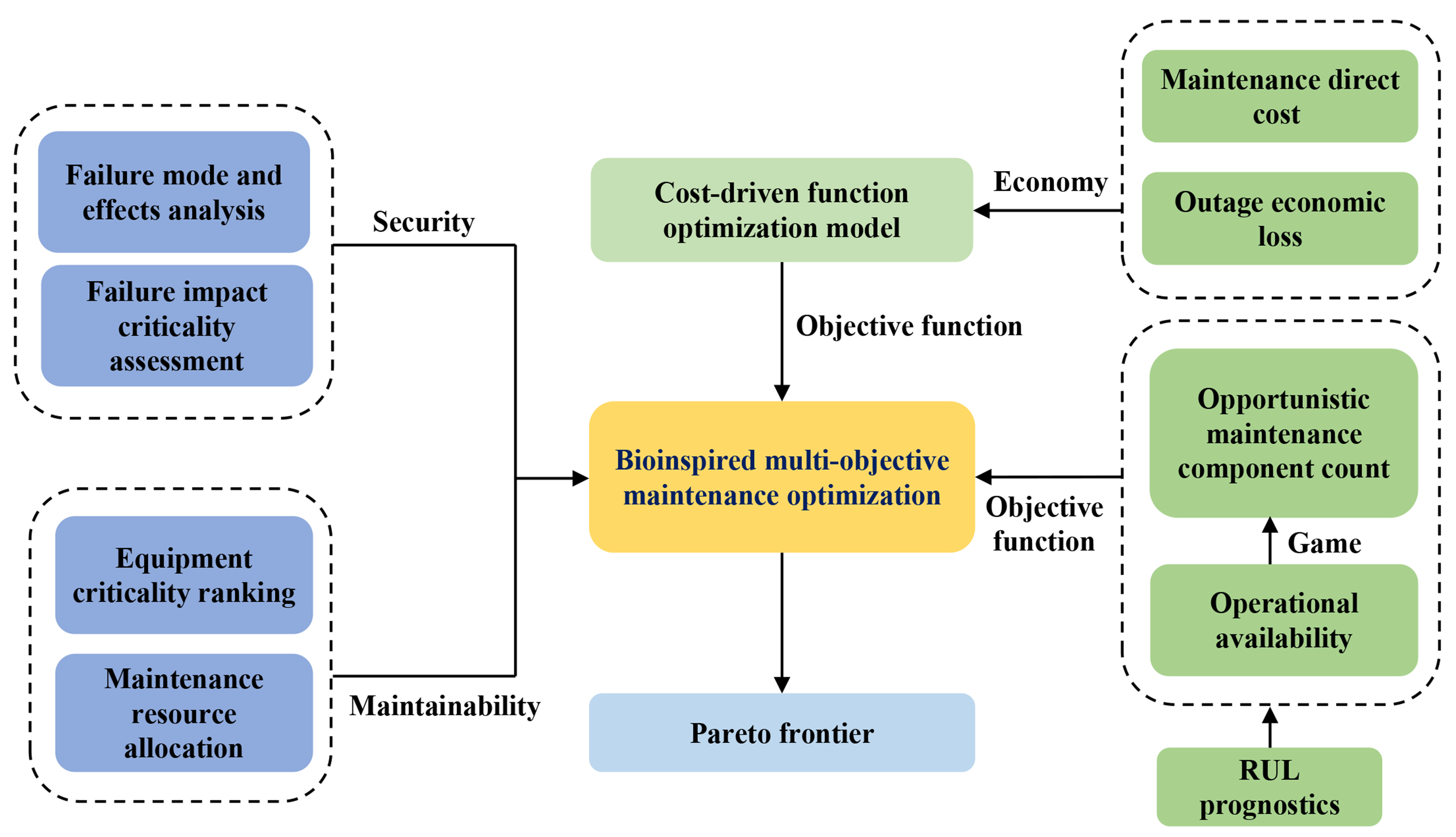 Bioinspired intelligence for situation awareness and health management of hydroelectric units: perspective of reliability-centered maintenance