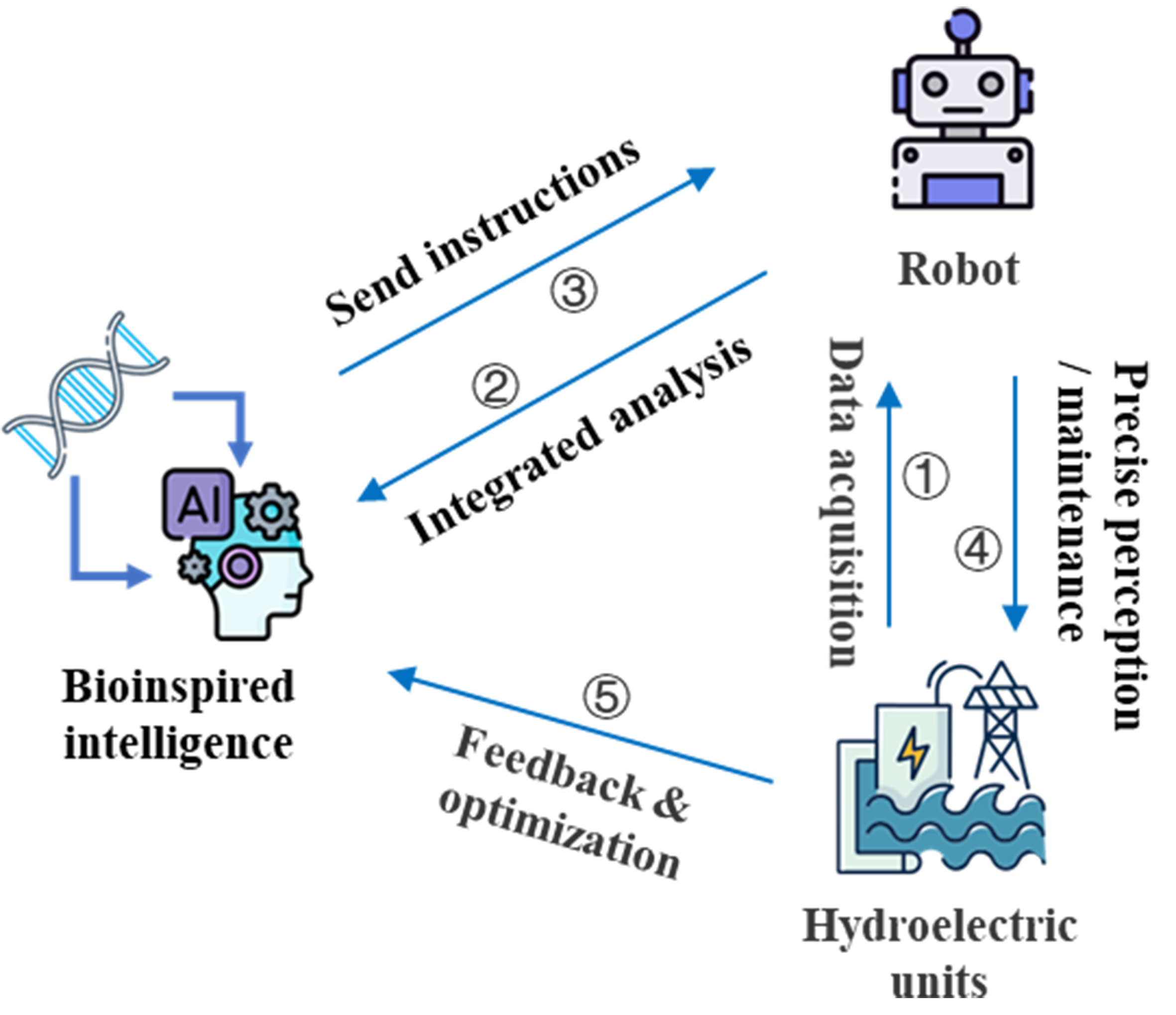 Bioinspired intelligence for situation awareness and health management of hydroelectric units: perspective of reliability-centered maintenance