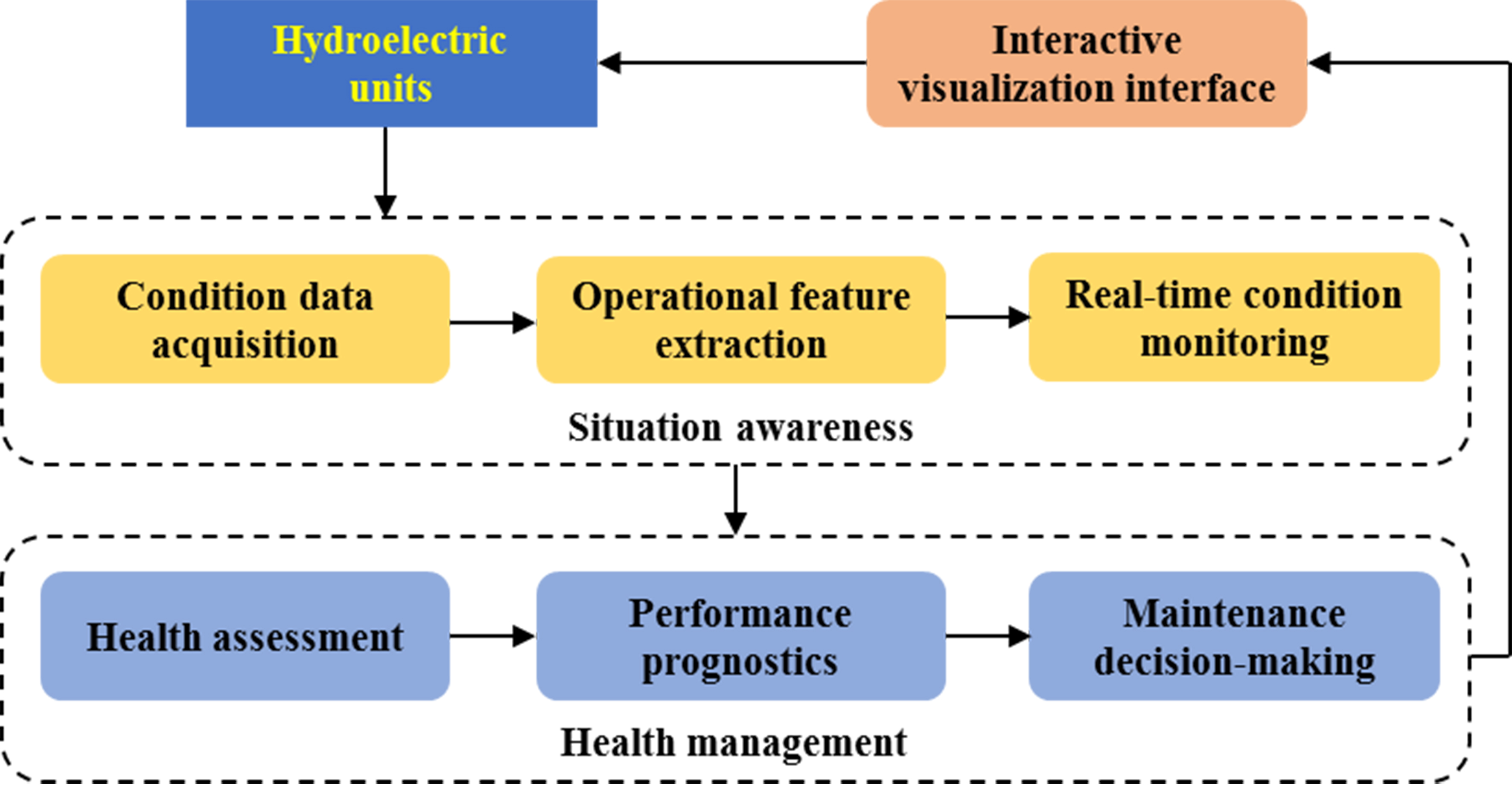 Bioinspired intelligence for situation awareness and health management of hydroelectric units: perspective of reliability-centered maintenance