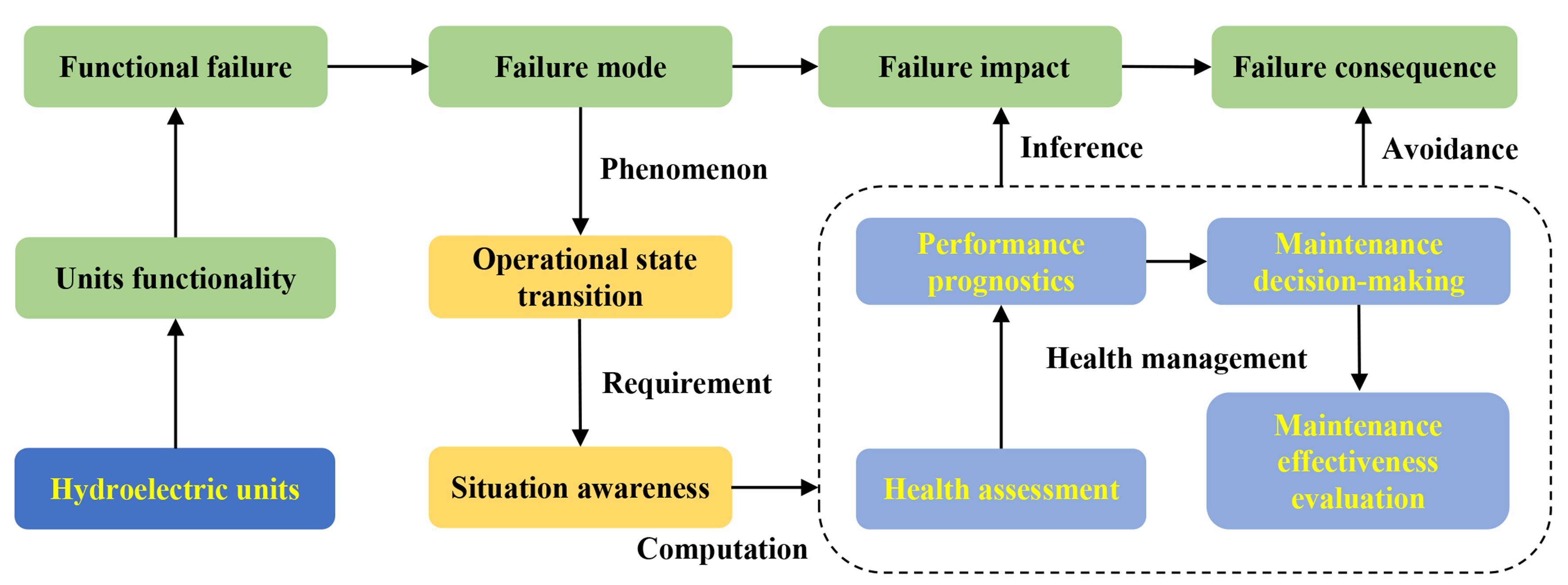 Bioinspired intelligence for situation awareness and health management of hydroelectric units: perspective of reliability-centered maintenance