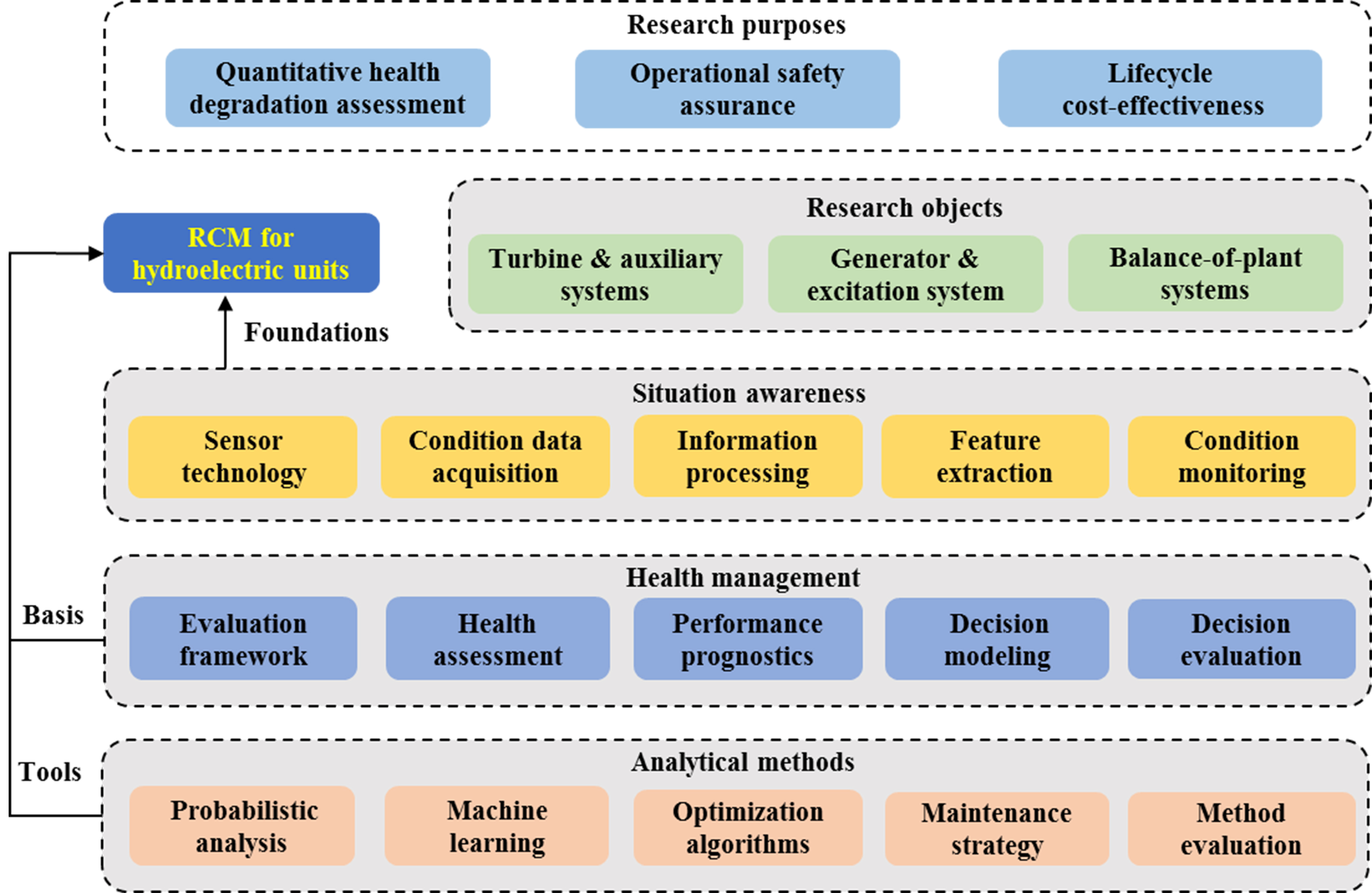 Bioinspired intelligence for situation awareness and health management of hydroelectric units: perspective of reliability-centered maintenance
