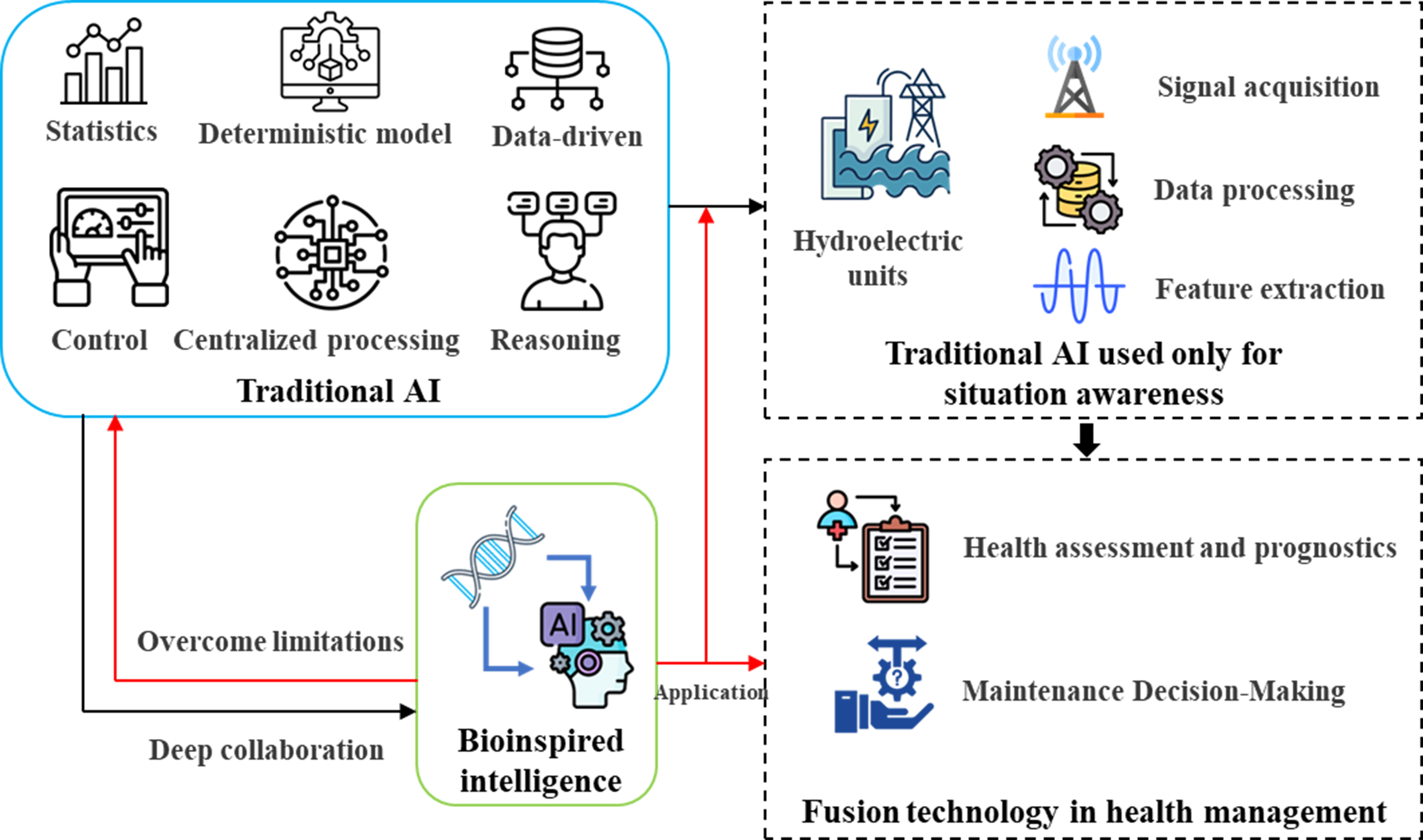Bioinspired intelligence for situation awareness and health management of hydroelectric units: perspective of reliability-centered maintenance