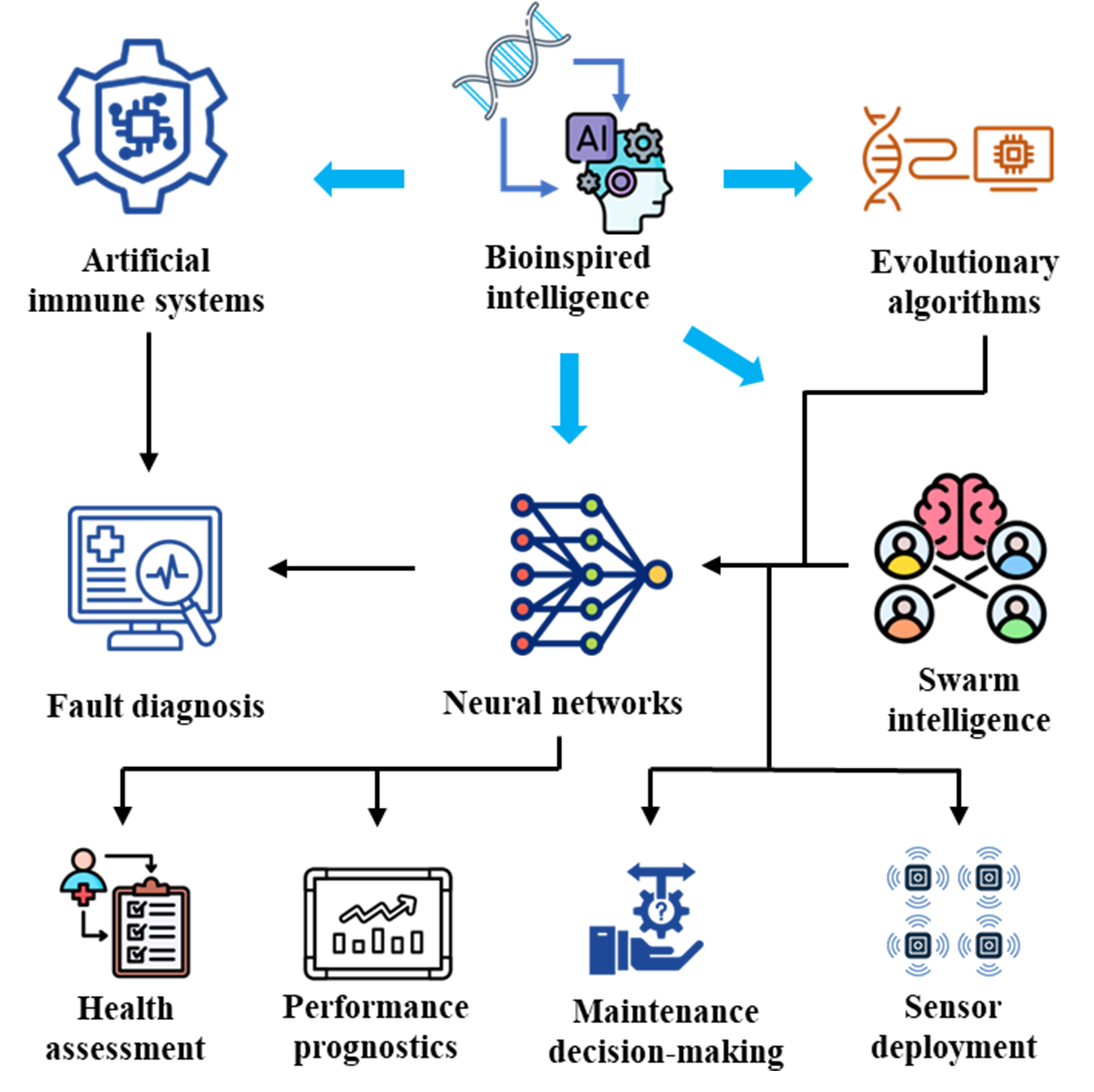 Bioinspired intelligence for situation awareness and health management of hydroelectric units: perspective of reliability-centered maintenance