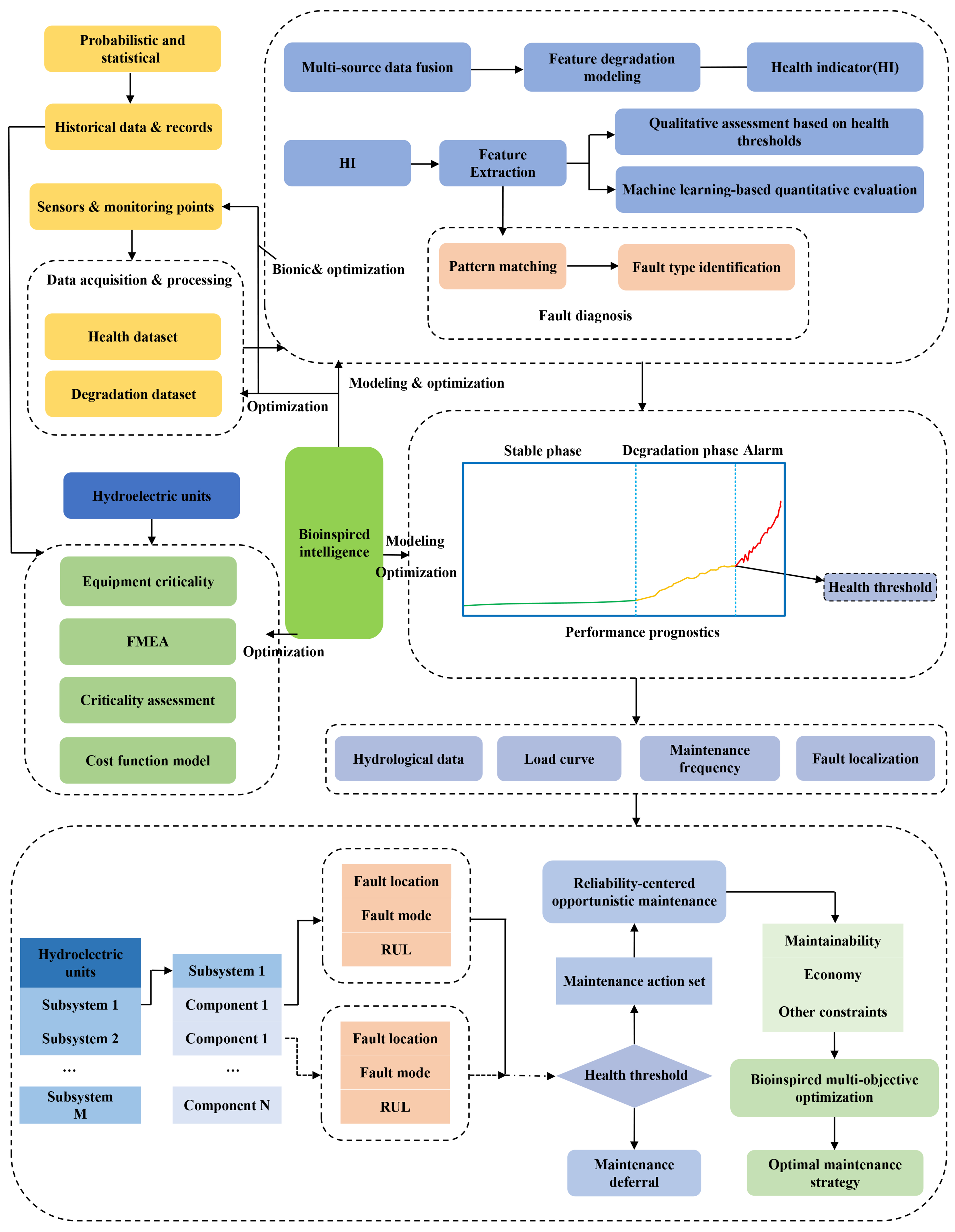 Bioinspired intelligence for situation awareness and health management of hydroelectric units: perspective of reliability-centered maintenance
