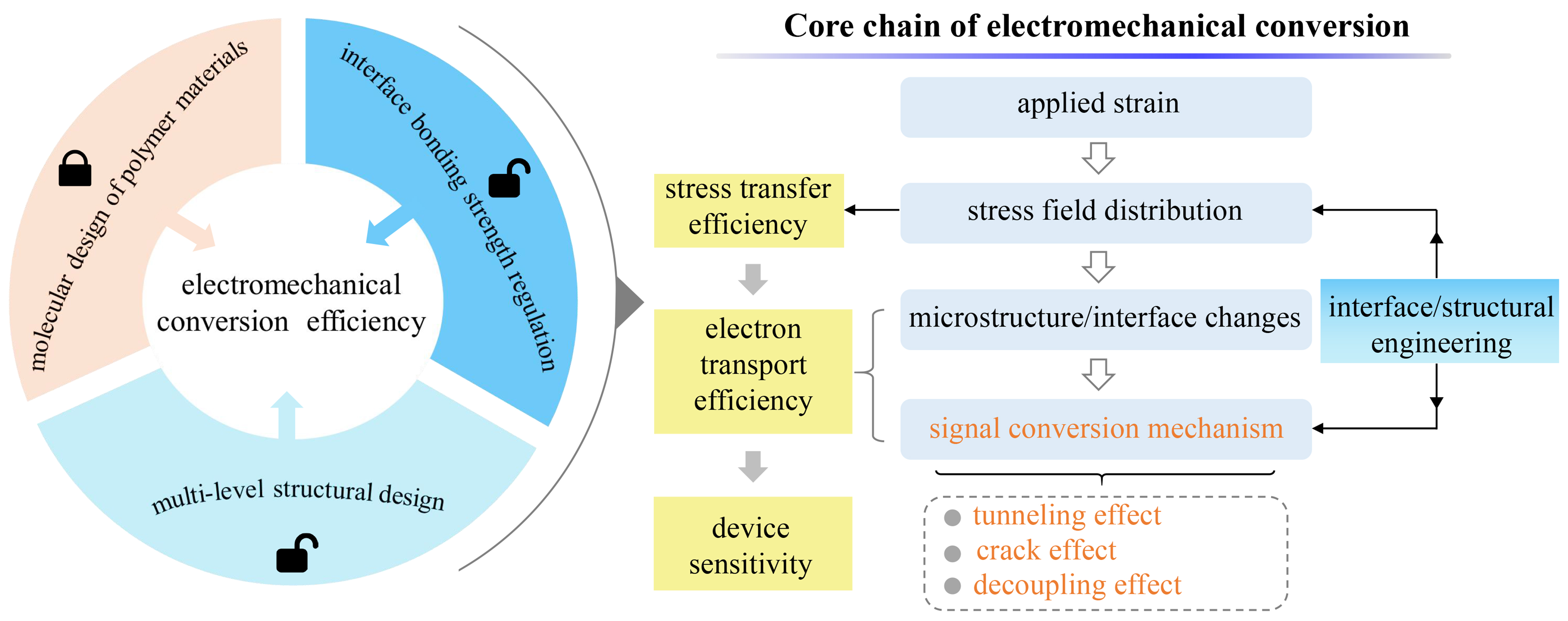 Efficient electromechanical conversion regulation to enhance the sensitivity of flexible strain sensors