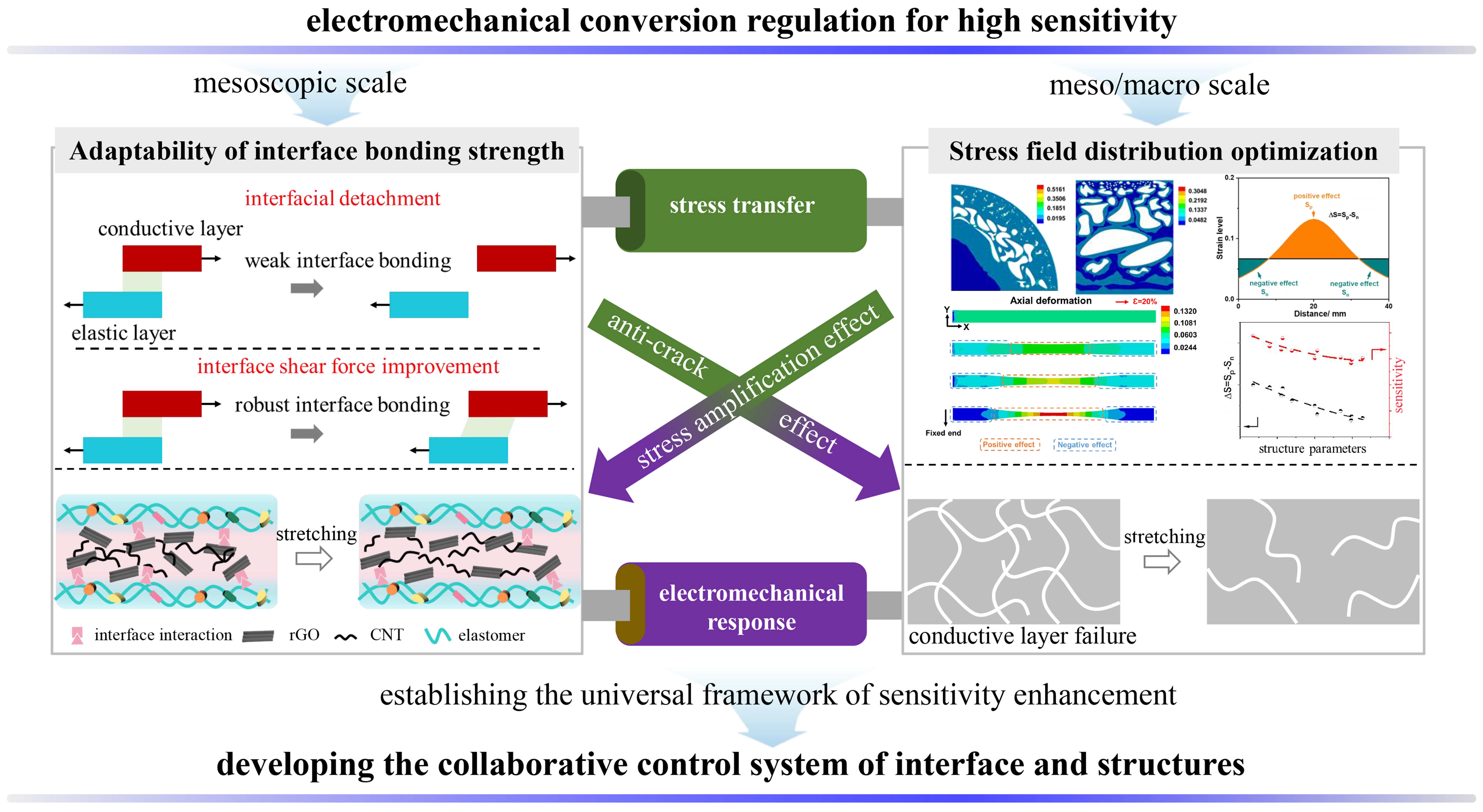 Efficient electromechanical conversion regulation to enhance the sensitivity of flexible strain sensors