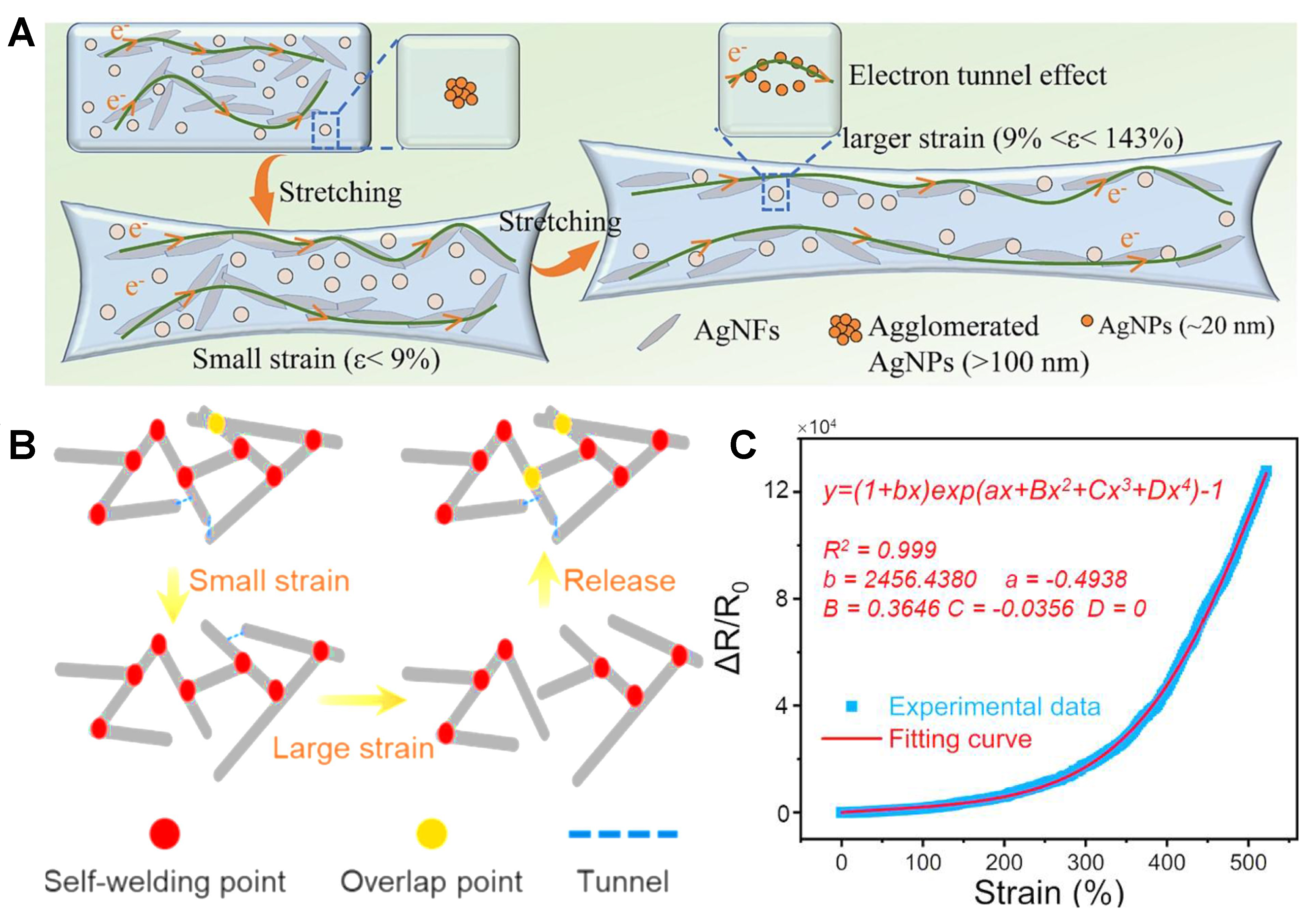 Efficient electromechanical conversion regulation to enhance the sensitivity of flexible strain sensors