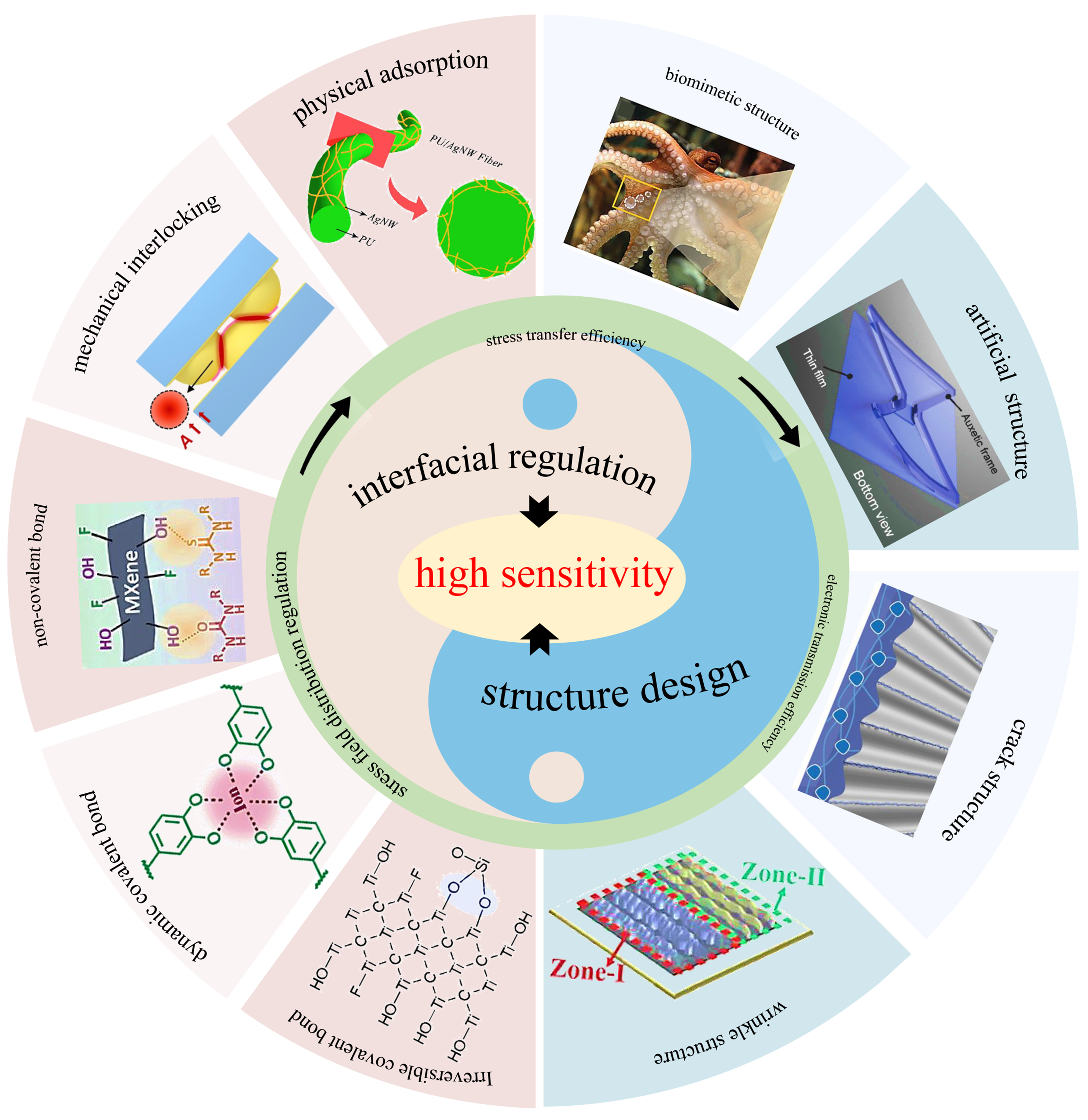 Efficient electromechanical conversion regulation to enhance the sensitivity of flexible strain sensors