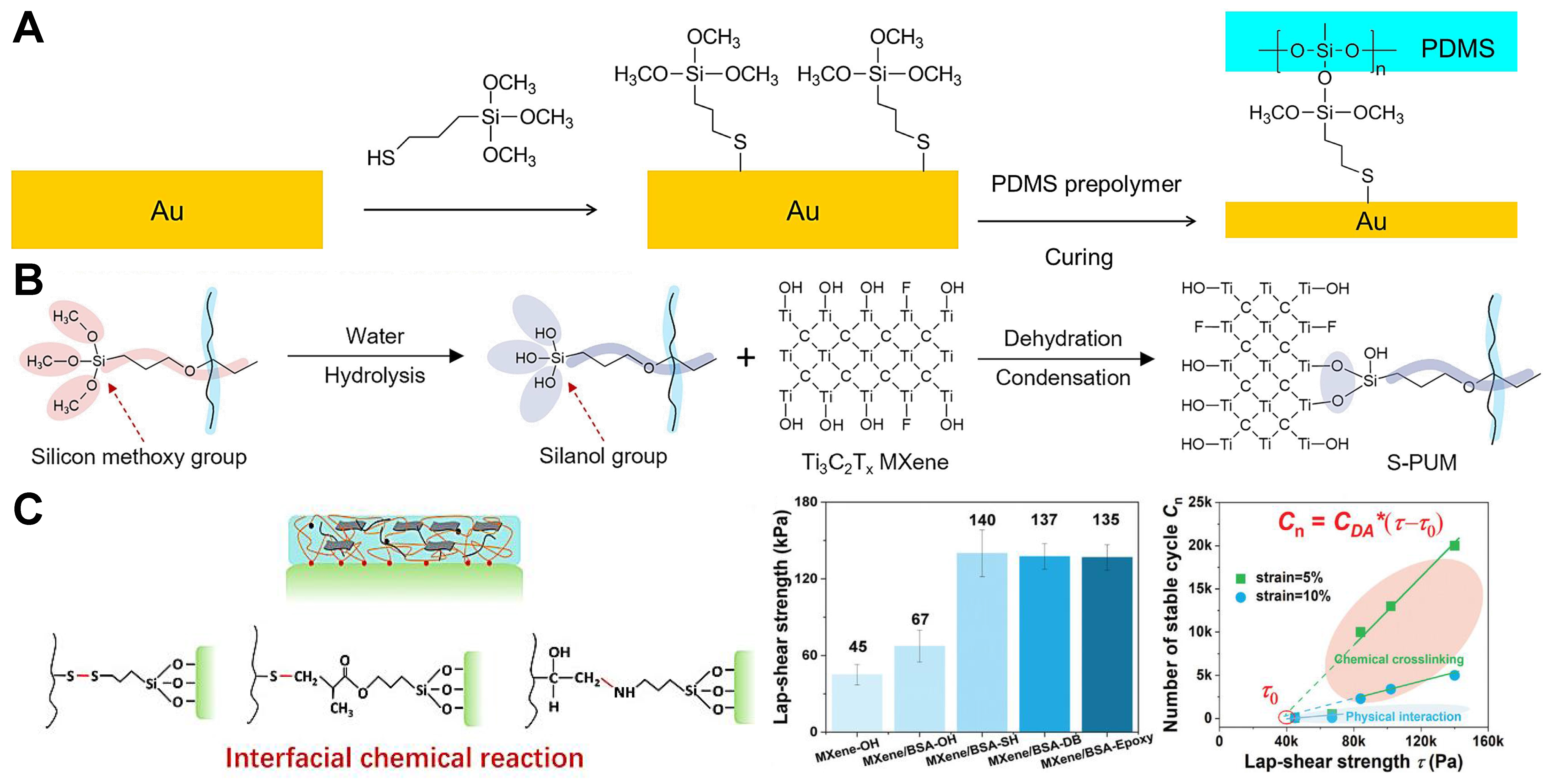 Efficient electromechanical conversion regulation to enhance the sensitivity of flexible strain sensors