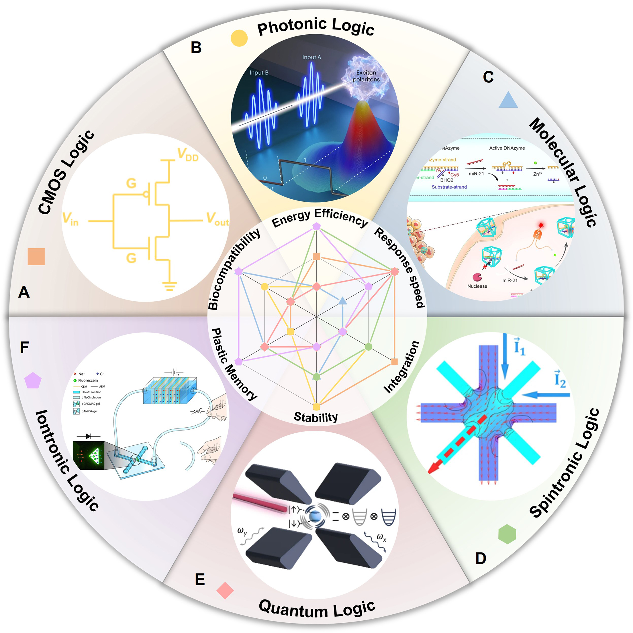 Iontronic logic control driven by dynamic electrical double layer regulation