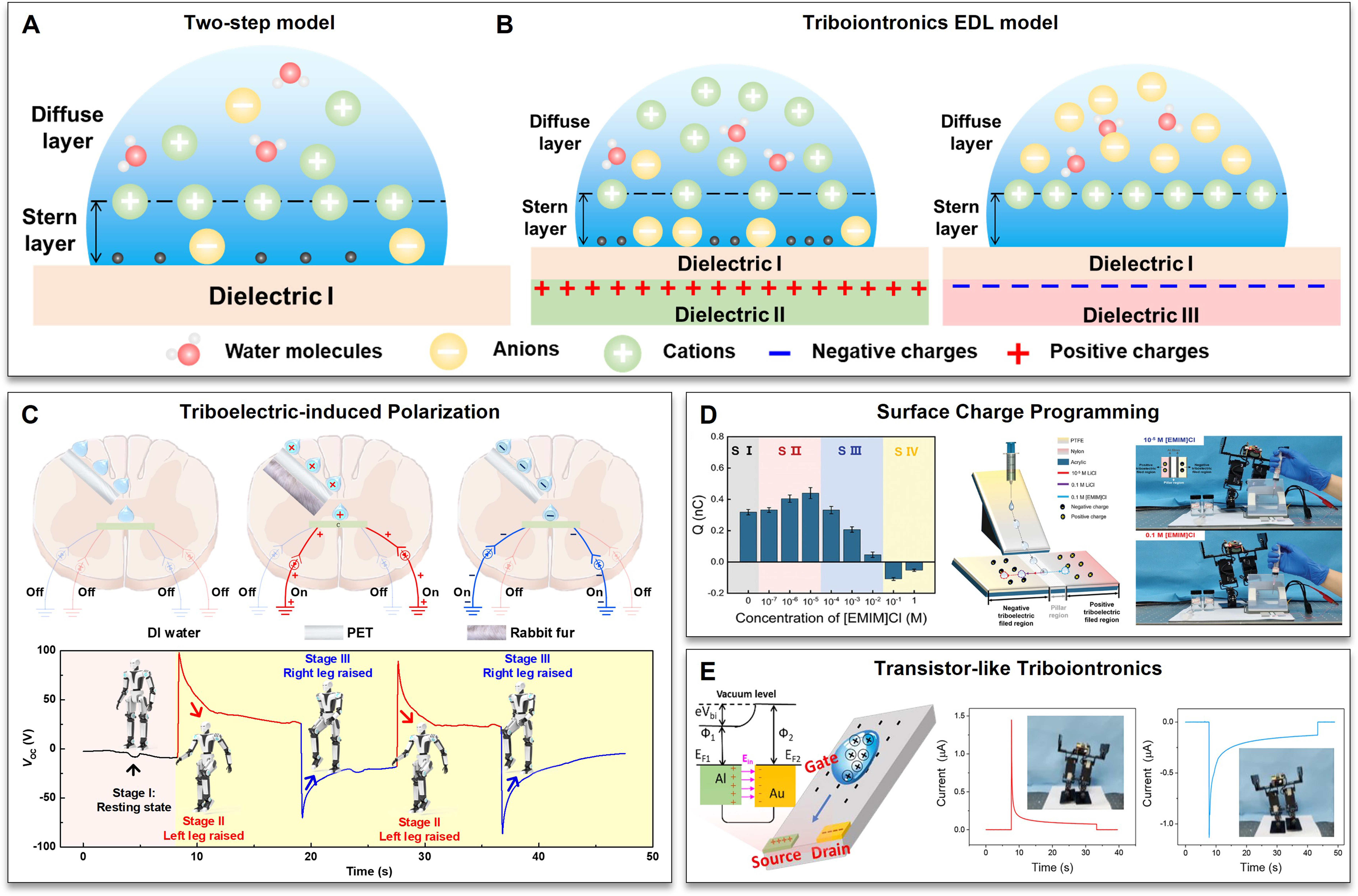 Iontronic logic control driven by dynamic electrical double layer regulation