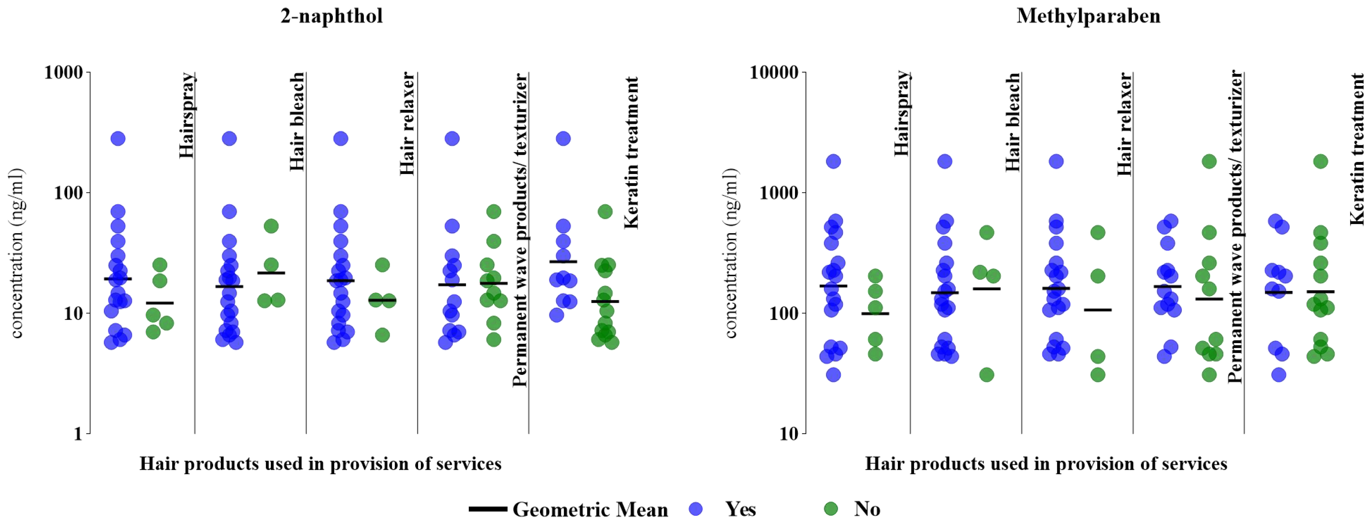 Characterization of select salon chemical exposures among Black and Latina U.S. hairdressers serving women of color