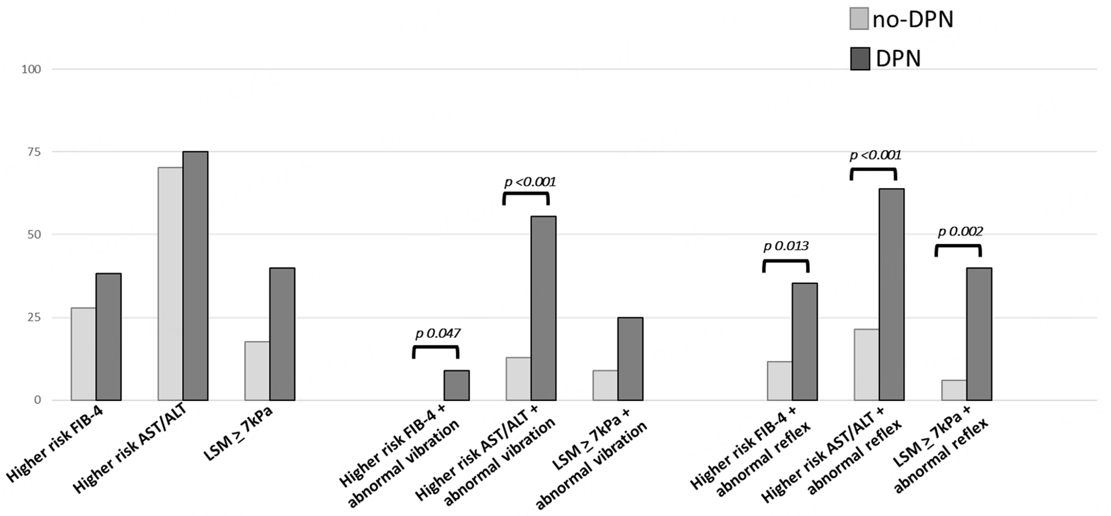 Liver fibrosis and diabetic peripheral neuropathy in individuals with type 2 diabetes mellitus: an observational, cross-sectional study
