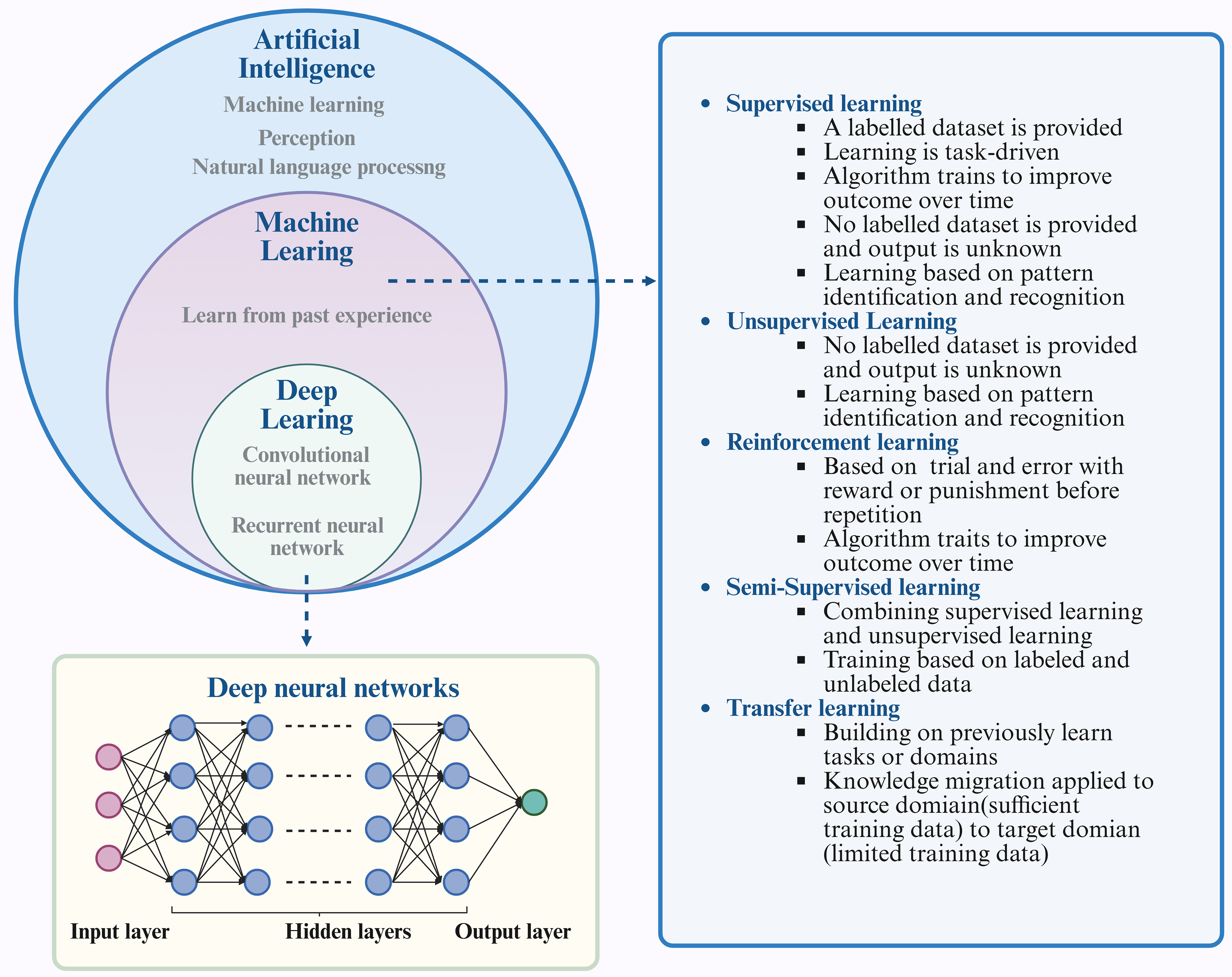 Harnessing artificial intelligence for engineering extracellular vesicles