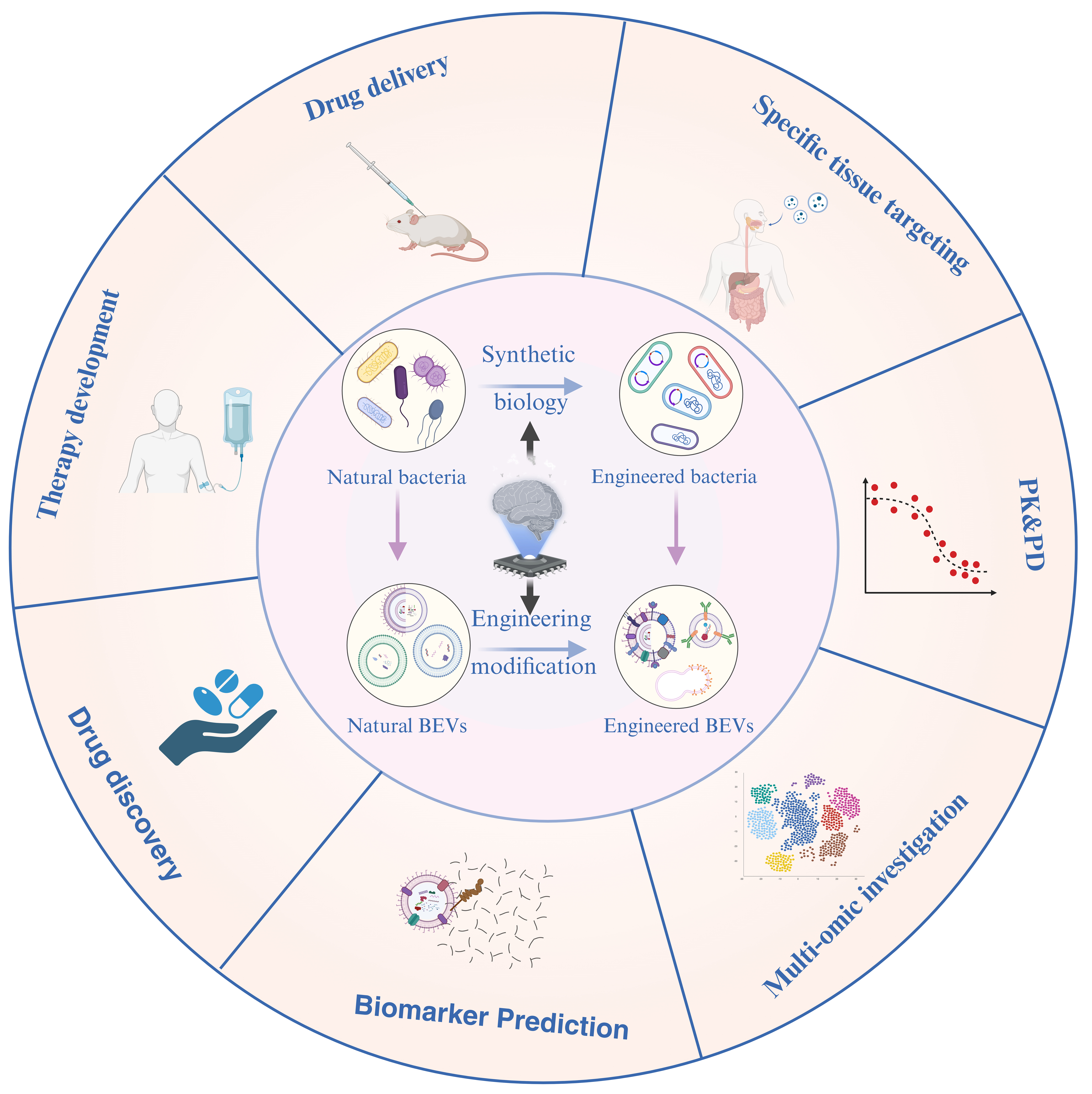 Harnessing artificial intelligence for engineering extracellular vesicles