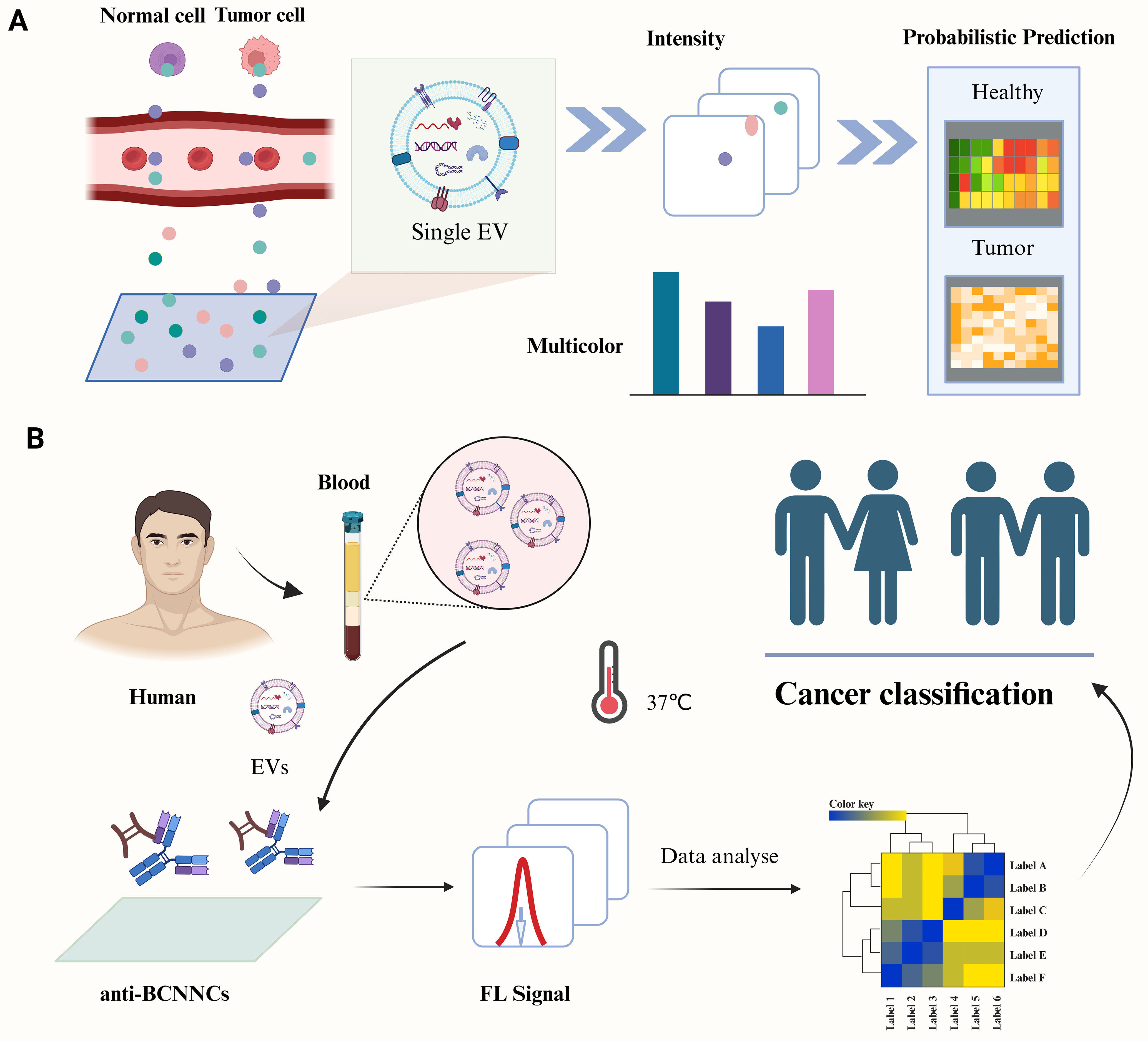 Harnessing artificial intelligence for engineering extracellular vesicles