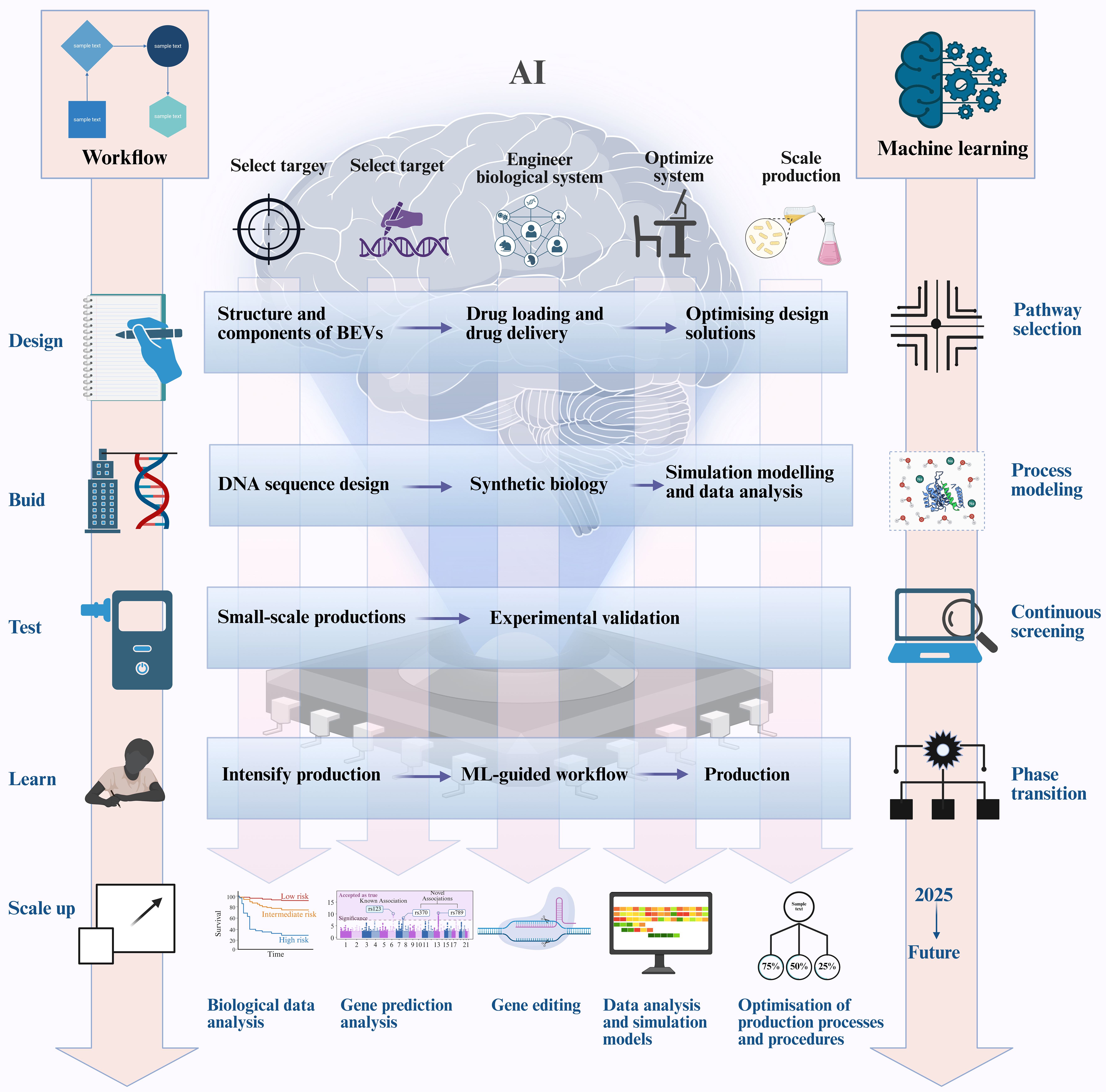 Harnessing artificial intelligence for engineering extracellular vesicles