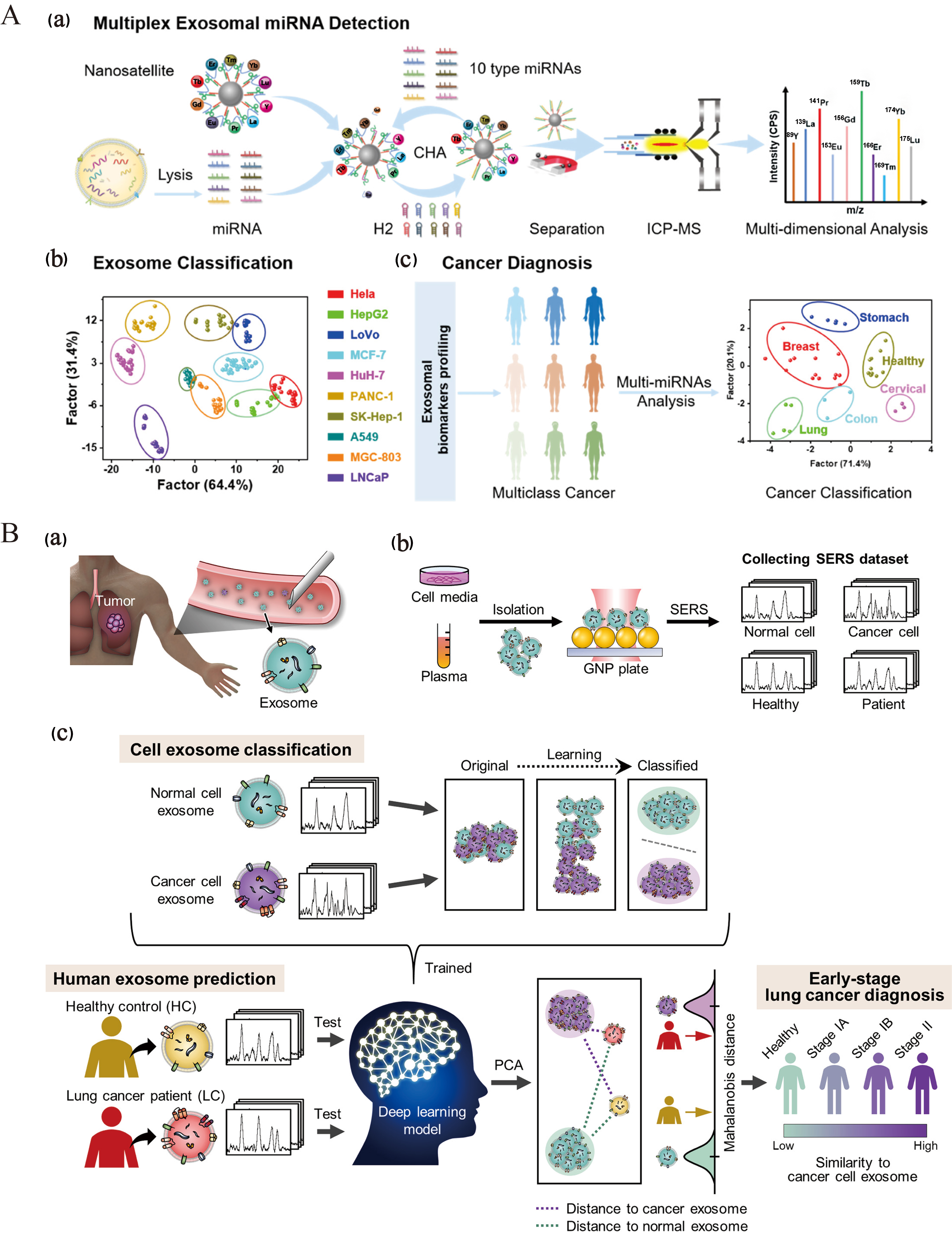 Harnessing artificial intelligence for engineering extracellular vesicles