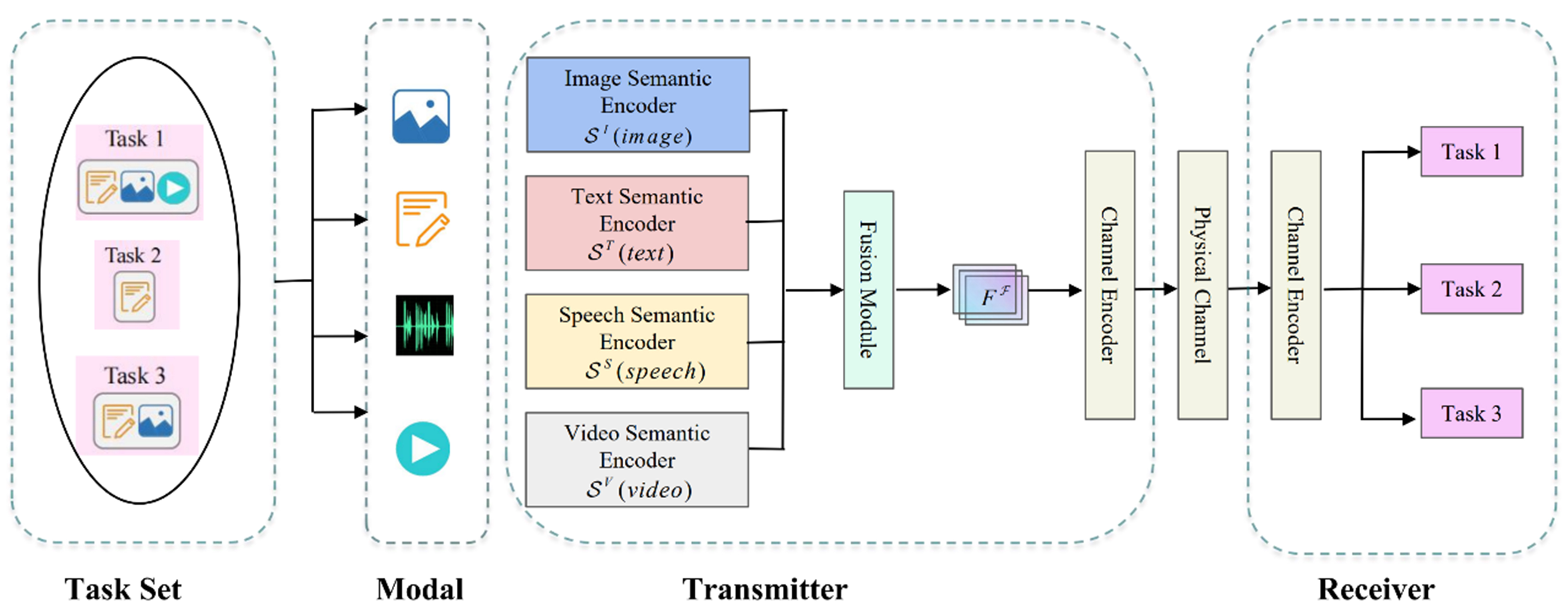 Multimodal semantic communication system based on graph neural networks