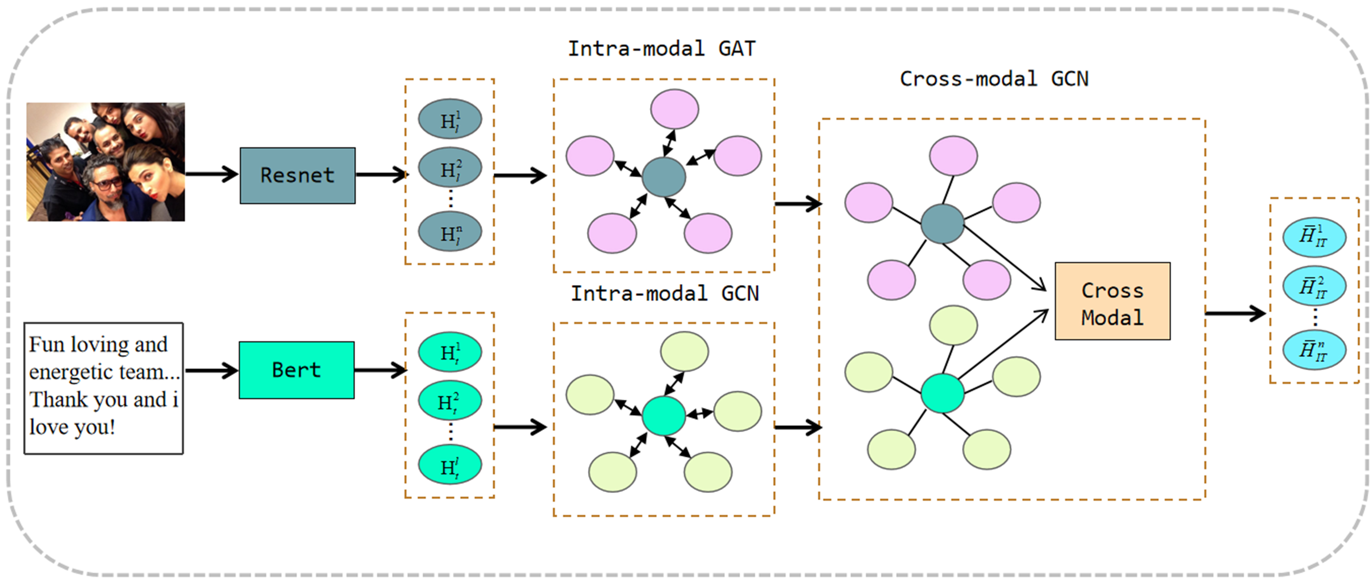 Multimodal semantic communication system based on graph neural networks