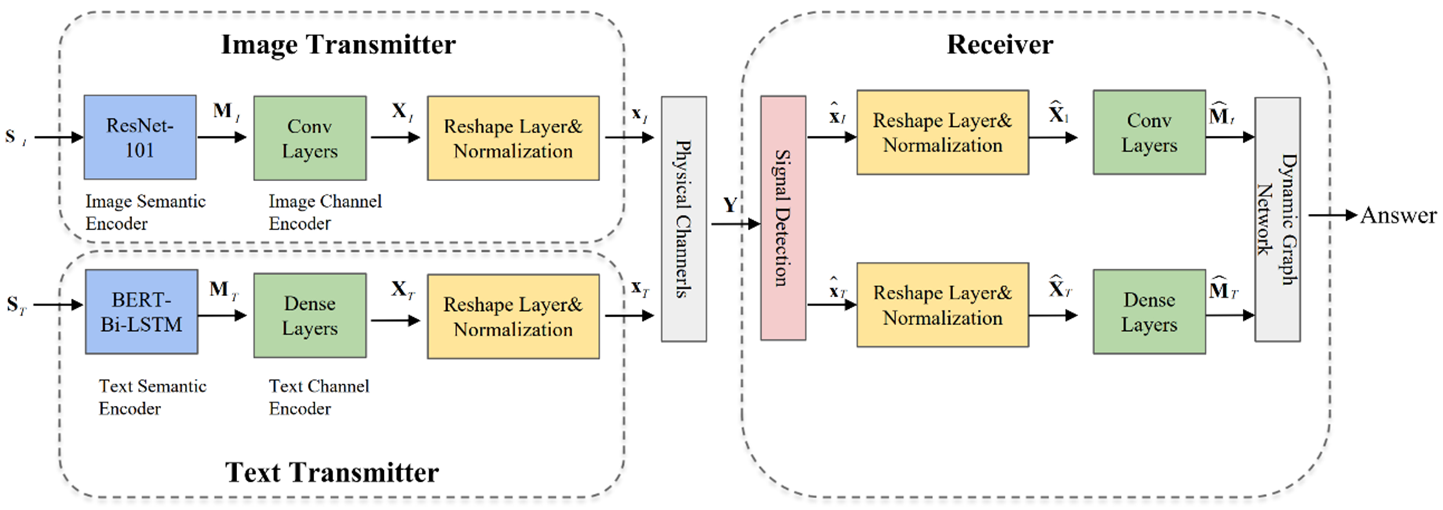Multimodal semantic communication system based on graph neural networks
