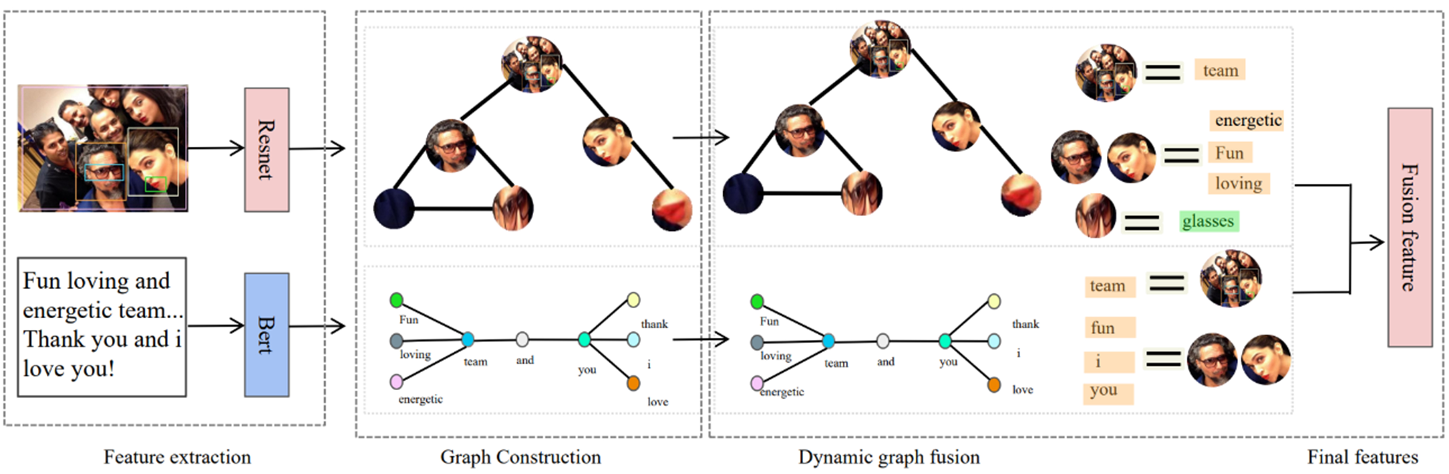 Multimodal semantic communication system based on graph neural networks