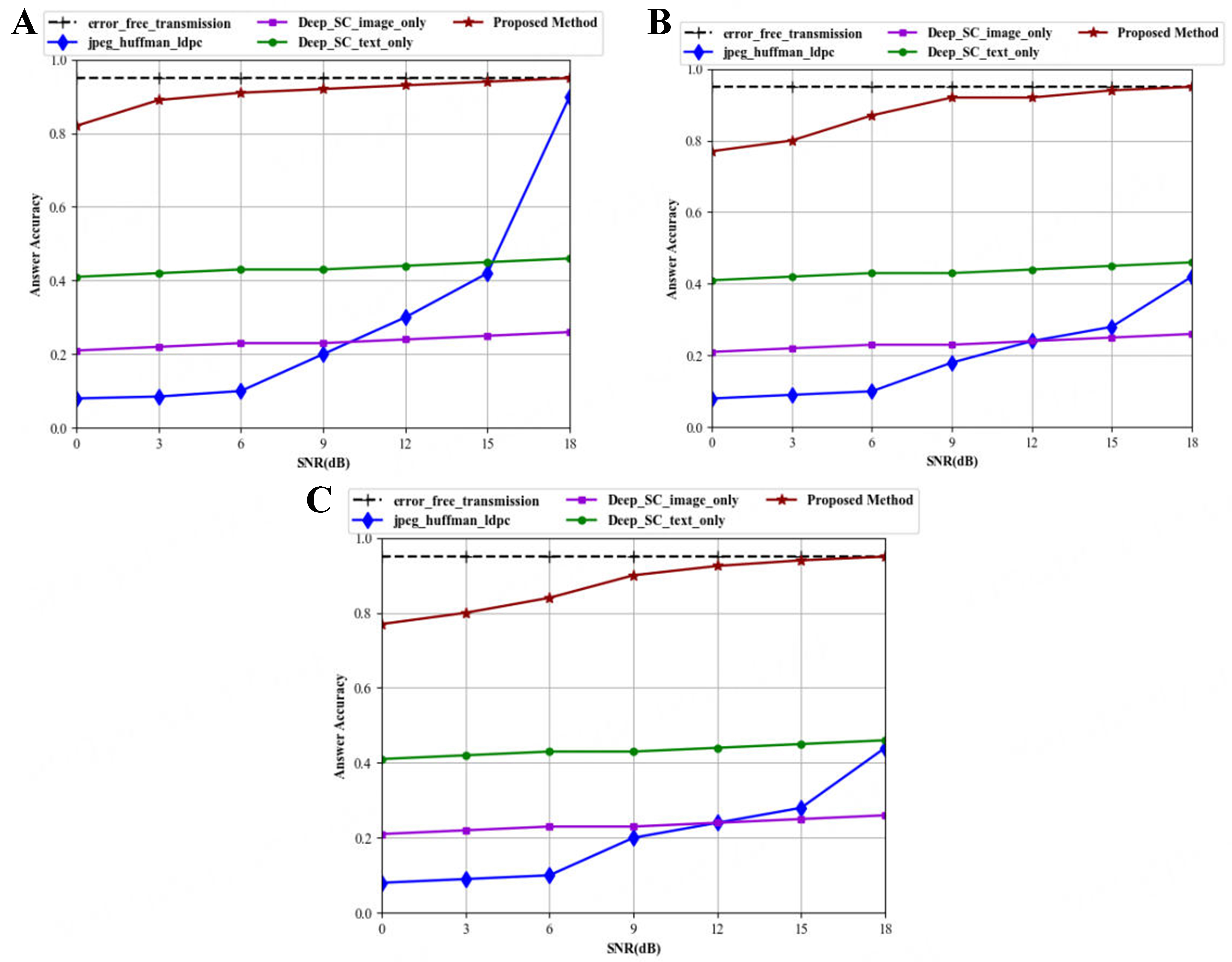 Multimodal semantic communication system based on graph neural networks