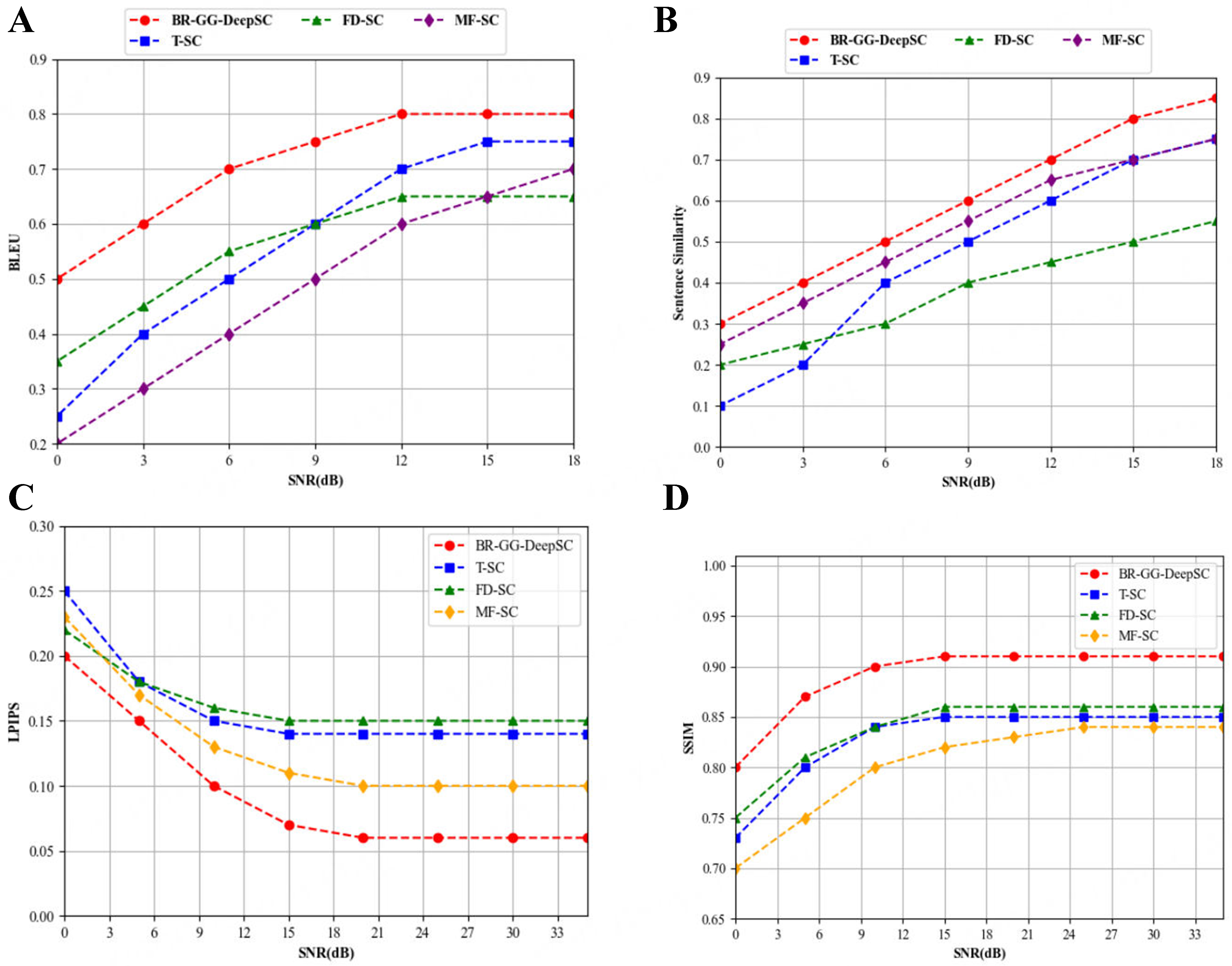 Multimodal semantic communication system based on graph neural networks