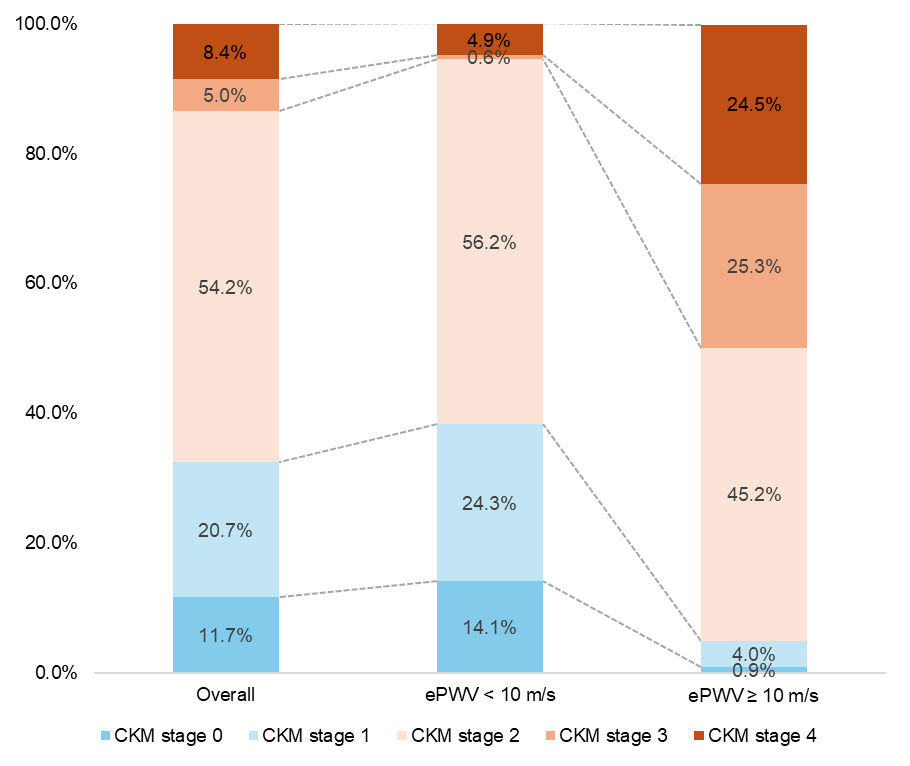 Associations of estimated pulse wave velocity with cardiovascular-kidney-metabolic syndrome in U.S. adults: the role of sex and ethnicity (NHANES 1999-2018)