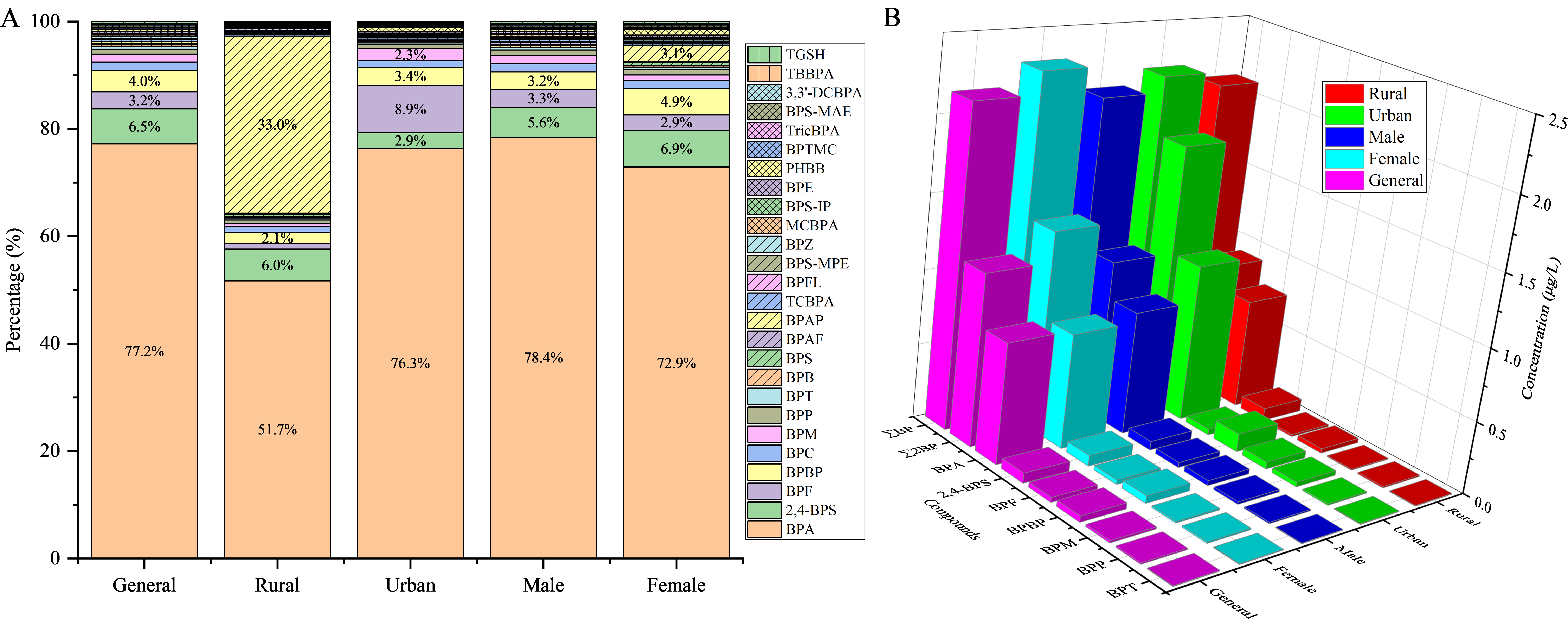 Urinary concentrations of bisphenol analogues among school-aged children in South China: exposure characterization and risk assessment