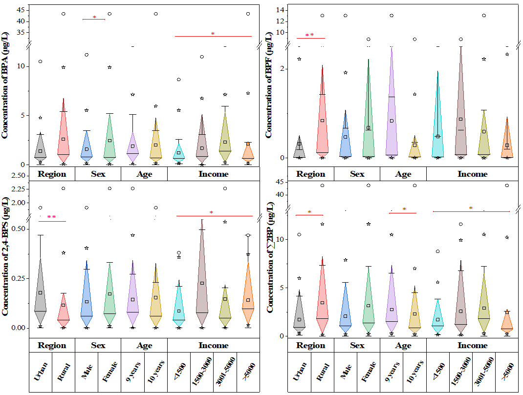 Urinary concentrations of bisphenol analogues among school-aged children in South China: exposure characterization and risk assessment