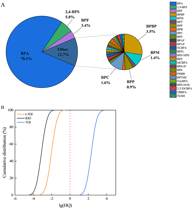 Urinary concentrations of bisphenol analogues among school-aged children in South China: exposure characterization and risk assessment