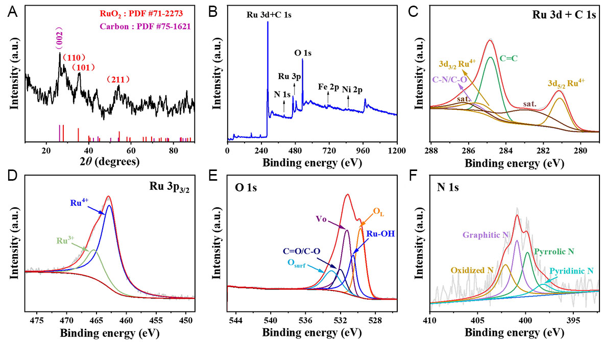 Enhancing the activity and stability of RuO<sub>2</sub>-based catalyst <i>via</i> nano-confinement effect for O<sub>2</sub> evolution reaction in acid electrolyte
