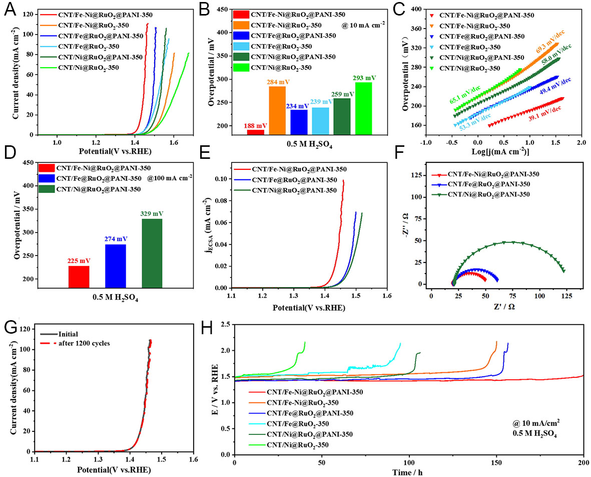 Enhancing the activity and stability of RuO<sub>2</sub>-based catalyst <i>via</i> nano-confinement effect for O<sub>2</sub> evolution reaction in acid electrolyte