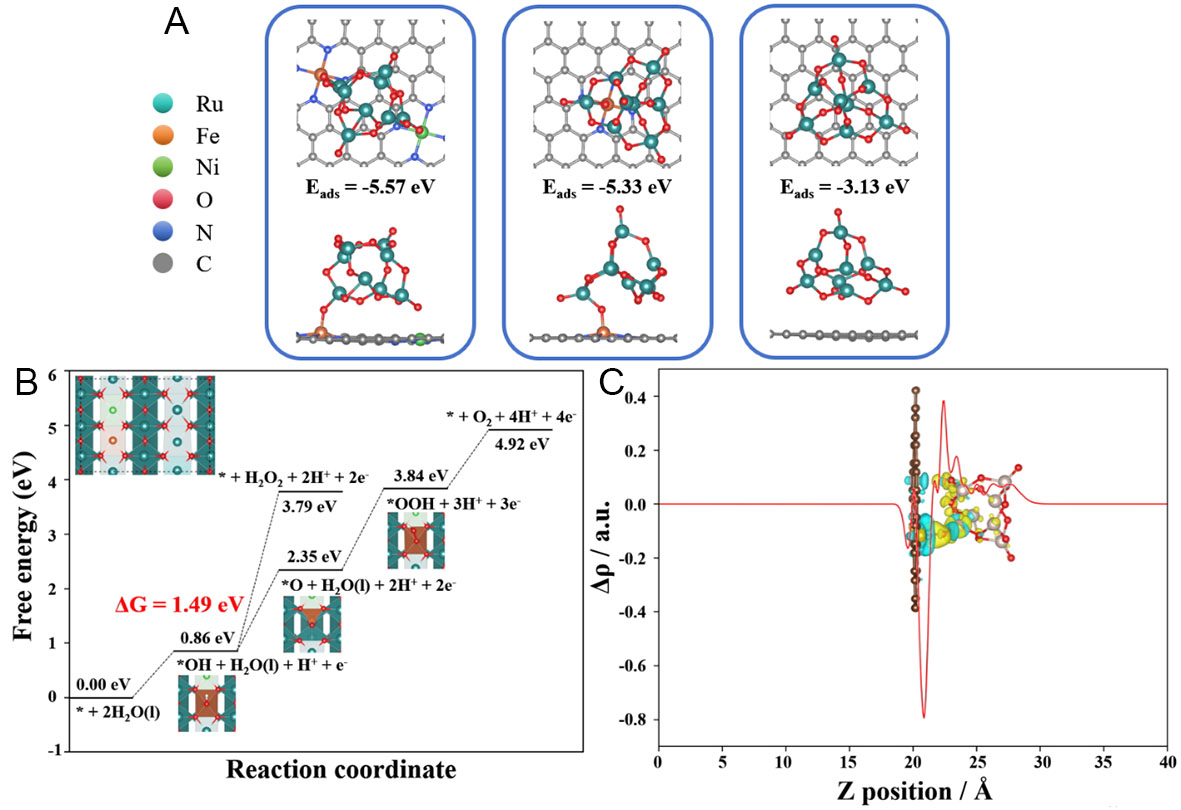 Enhancing the activity and stability of RuO<sub>2</sub>-based catalyst <i>via</i> nano-confinement effect for O<sub>2</sub> evolution reaction in acid electrolyte